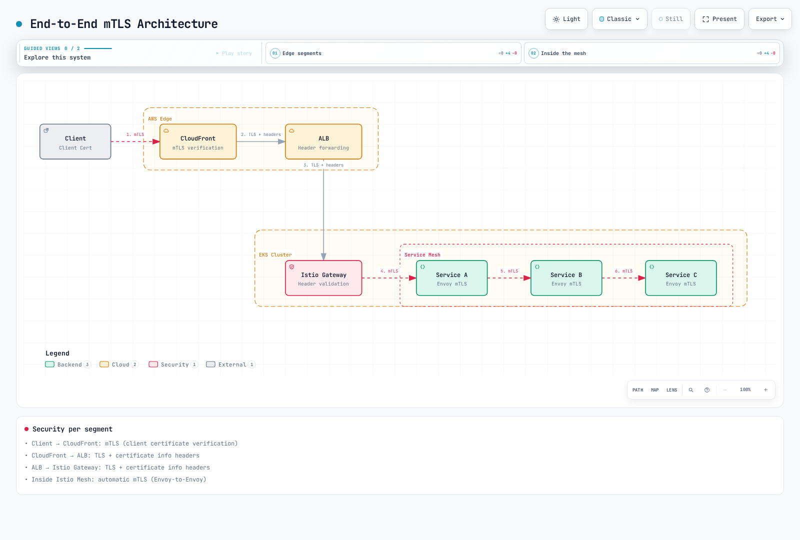 A client's mTLS connection to CloudFront hands off to plain TLS across ALB and the Istio Gateway, then the Istio mesh re-establishes Envoy mTLS hop by hop across three backend services.