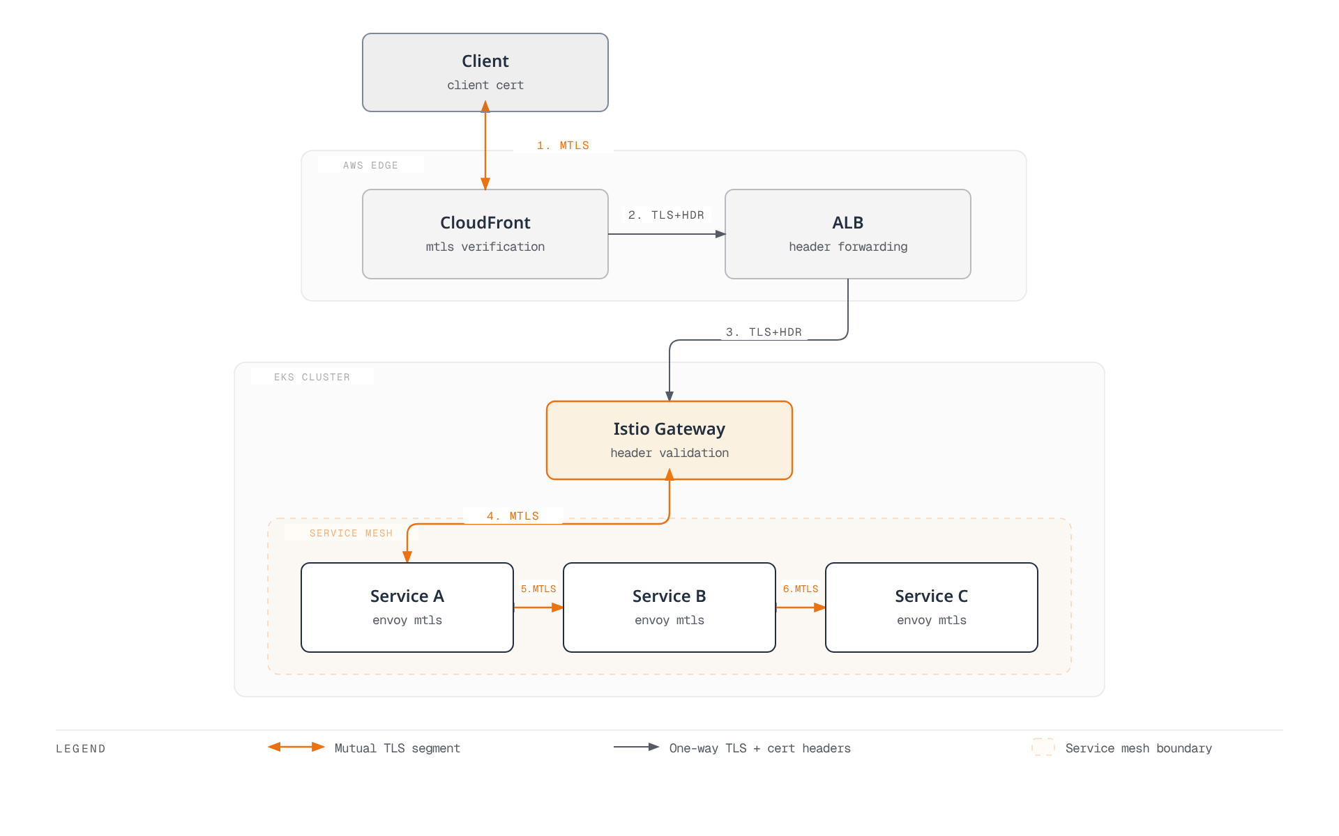 A client's mTLS connection to CloudFront hands off to plain TLS across ALB and the Istio Gateway, then the Istio mesh re-establishes Envoy mTLS hop by hop across three backend services.
