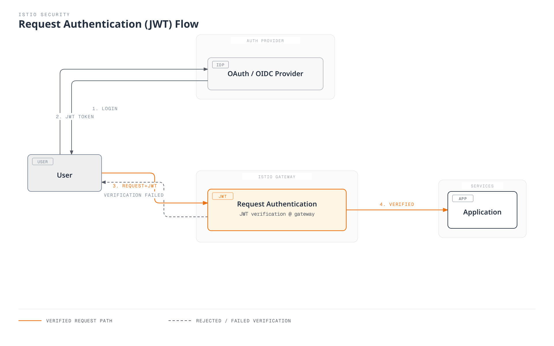 Sequence diagram of the Istio request-authentication flow: a user logs in with an OAuth/OIDC provider to get a JWT, presents it to Istio's Request Authentication filter at the gateway, which verifies the token and either forwards the request to the application or rejects it back to the user.