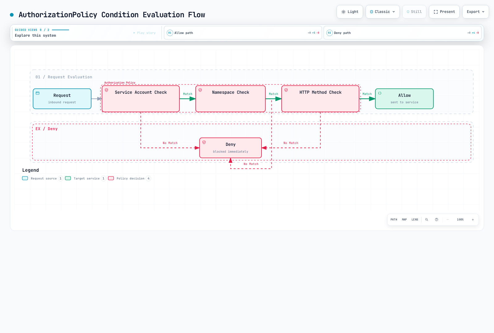 A flowchart showing an Istio AuthorizationPolicy evaluating a request through three sequential checks — Service Account, Namespace, and HTTP Method — where matching all three allows the request and any mismatch denies it immediately.