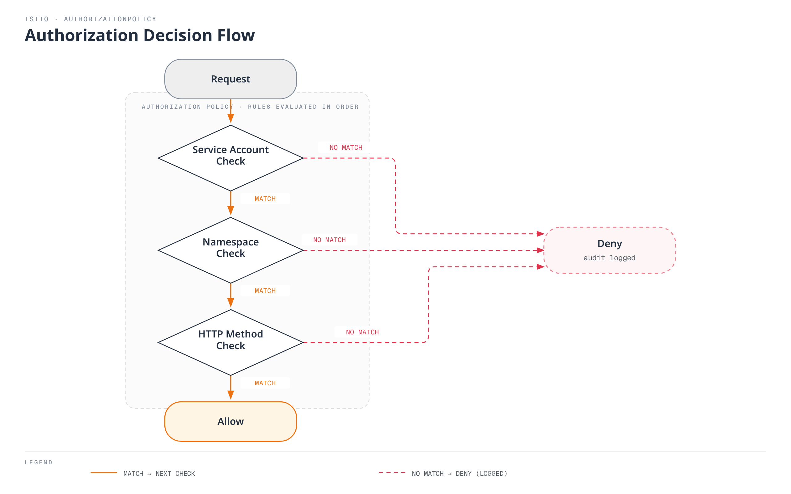 A flowchart showing Istio AuthorizationPolicy evaluating a request through three sequential checks — service account, namespace, and HTTP method — where any failed check immediately denies and audit-logs the request, while passing all three allows it.
