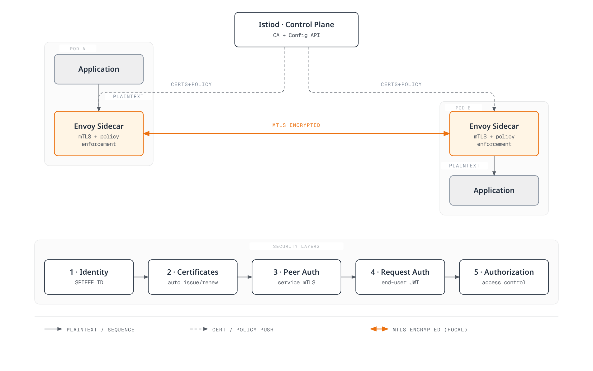 Diagram showing Istiod distributing certificates and policy to Envoy sidecars in two pods, which terminate mutual TLS between plaintext application traffic, framed above a five-step security-layer chain from identity to authorization.