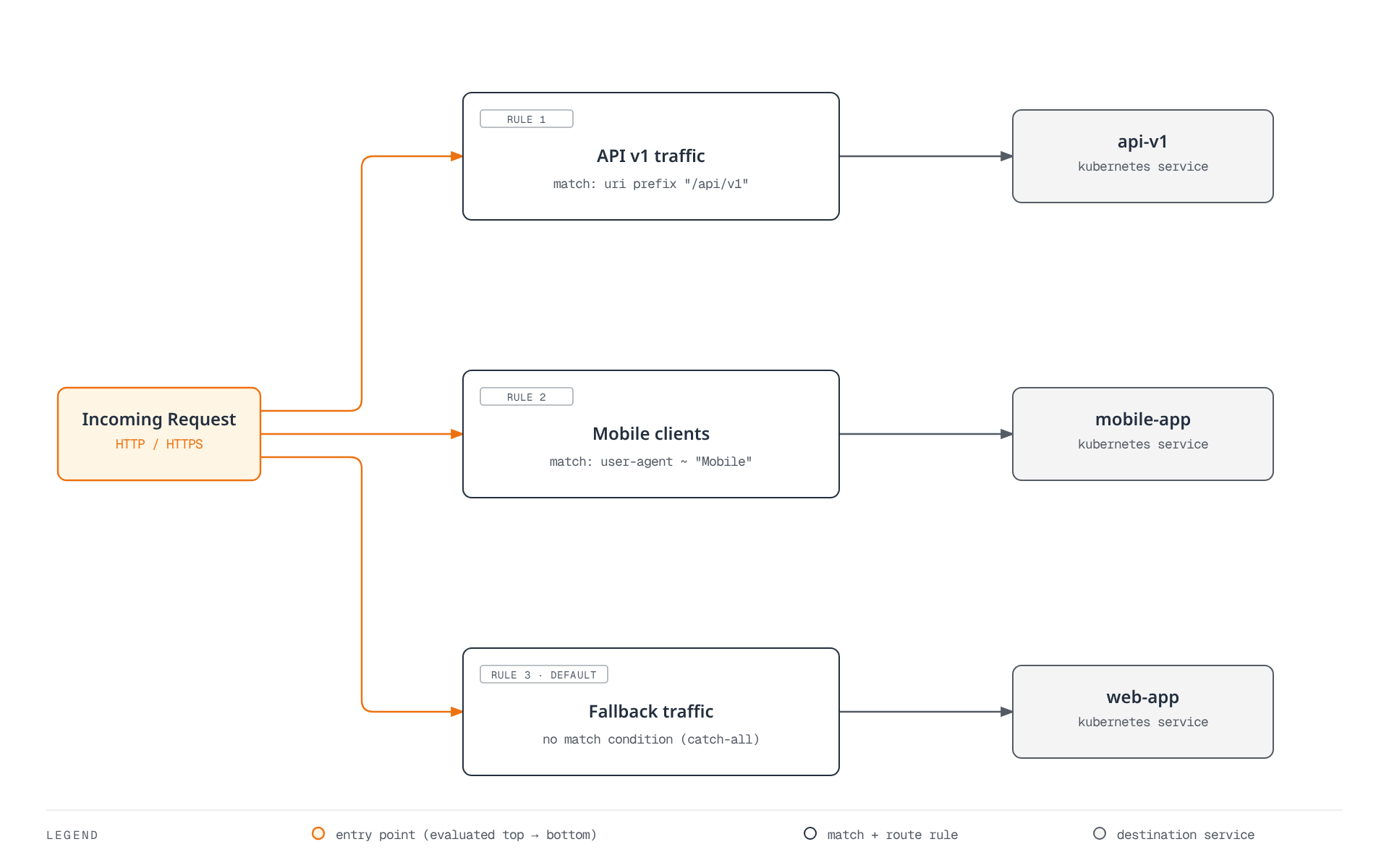 Diagram showing how an incoming request is evaluated against ordered match conditions in an Istio VirtualService and routed to the corresponding destination service, with a default fallback rule applied when no earlier condition matches.