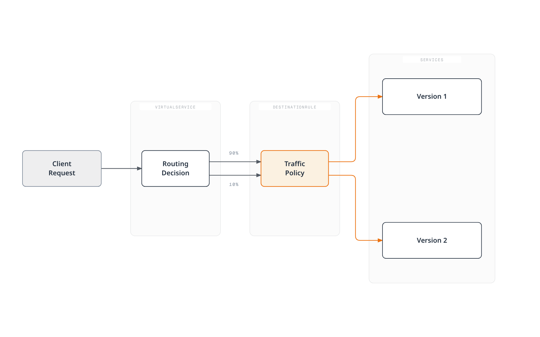 Diagram showing a client request routed by VirtualService's routing decision, which splits 90/10 into DestinationRule's traffic policy, applying load balancing across two service versions.