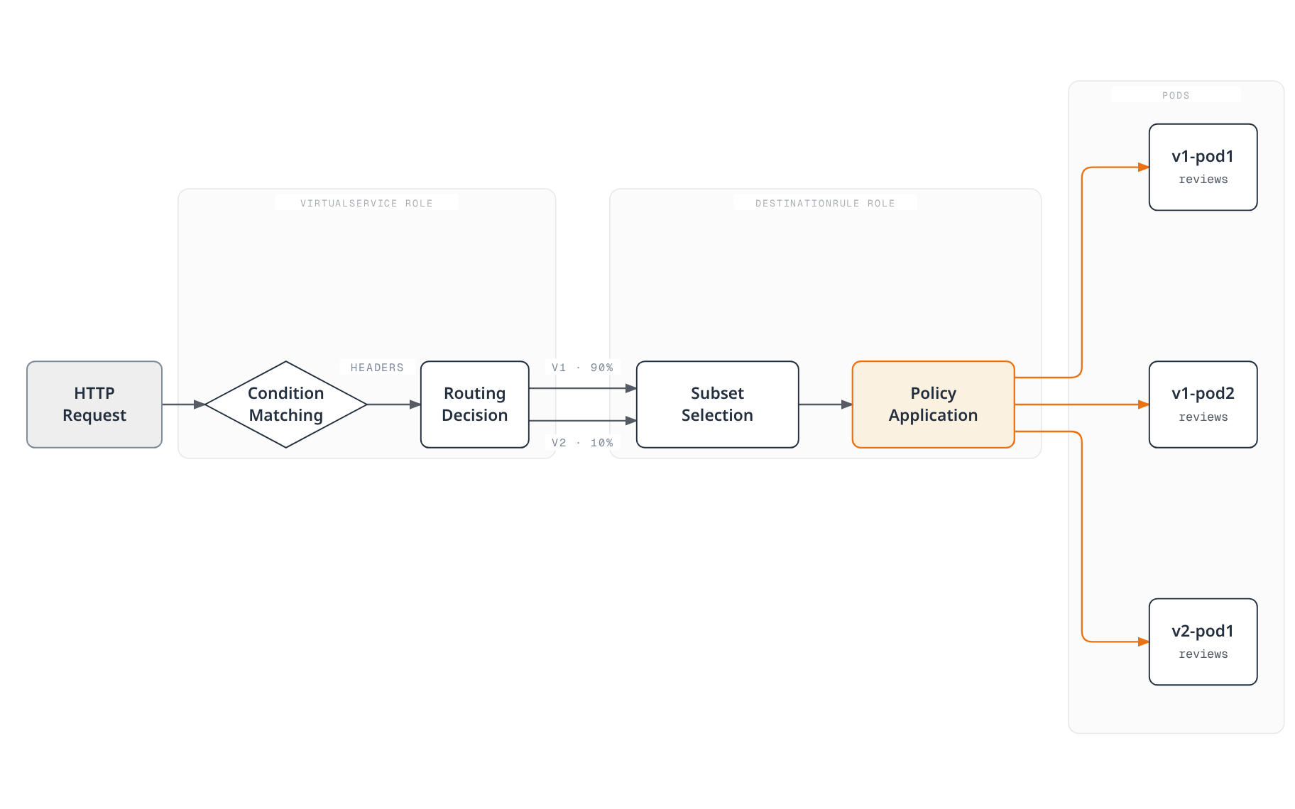 Diagram showing an HTTP request condition-matched and routed by VirtualService to a named subset, then DestinationRule selecting that subset and load-balancing across its three matching pods.