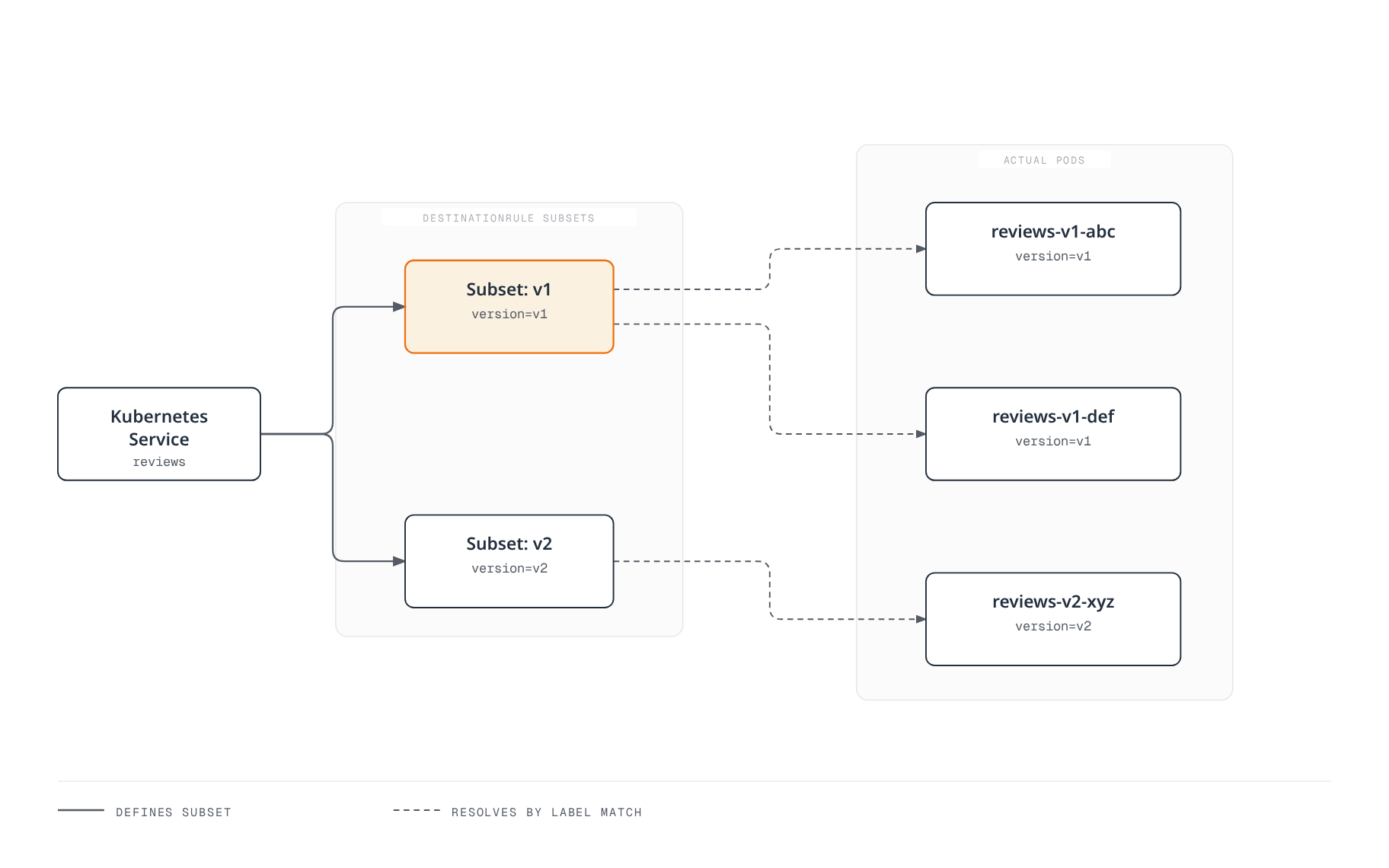 Diagram showing a Kubernetes Service pointing to two DestinationRule subsets, v1 and v2, each resolving by label matching to the actual pods carrying that version label.