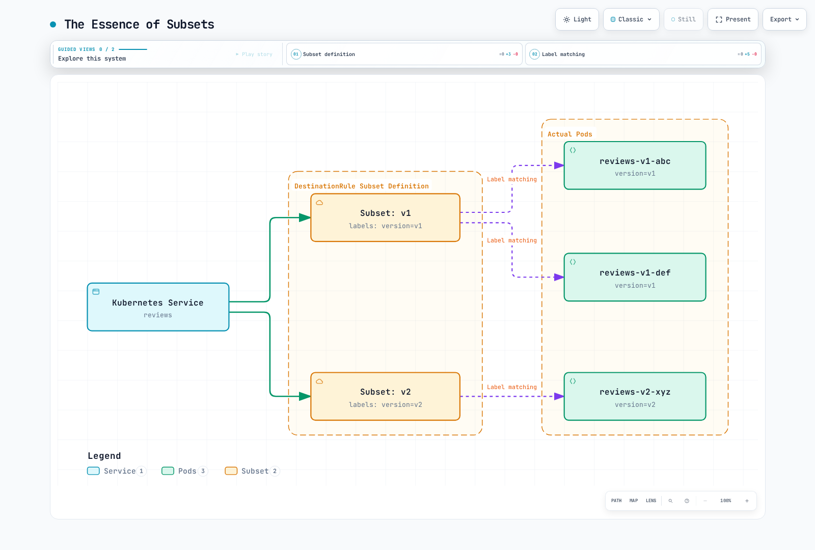 Diagram showing a Kubernetes Service pointing to two DestinationRule subsets, v1 and v2, each resolving by label matching to the actual pods carrying that version label.