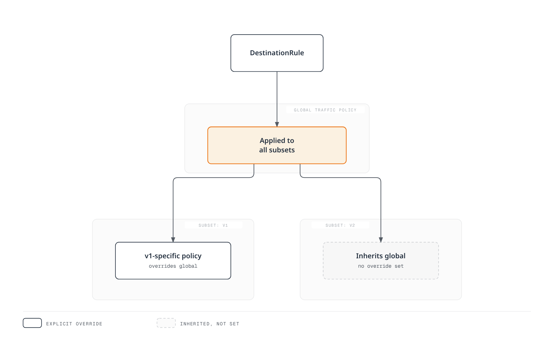 Tree diagram showing DestinationRule setting a global traffic policy that subset v1 explicitly overrides while subset v2 simply inherits unchanged.