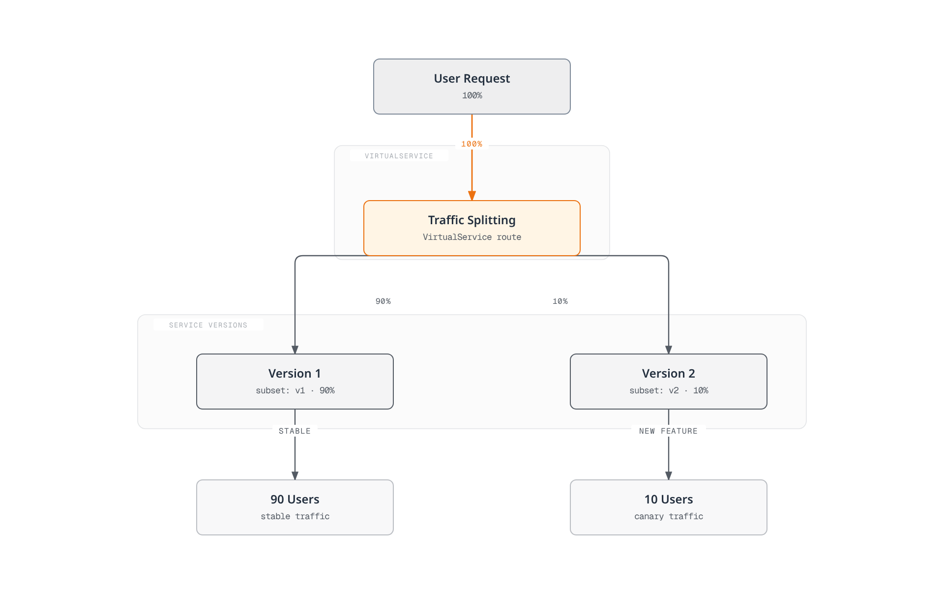 A VirtualService splits incoming user requests by weight, sending 90 percent to Version 1 and 10 percent to Version 2.