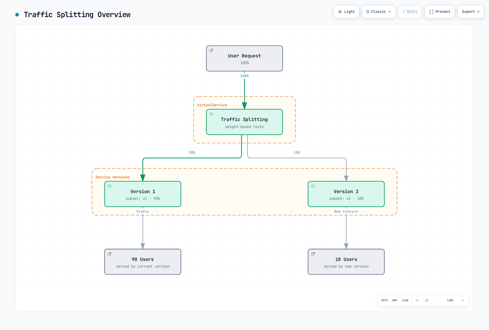 A VirtualService splits incoming user requests by weight, sending 90 percent to Version 1 and 10 percent to Version 2.