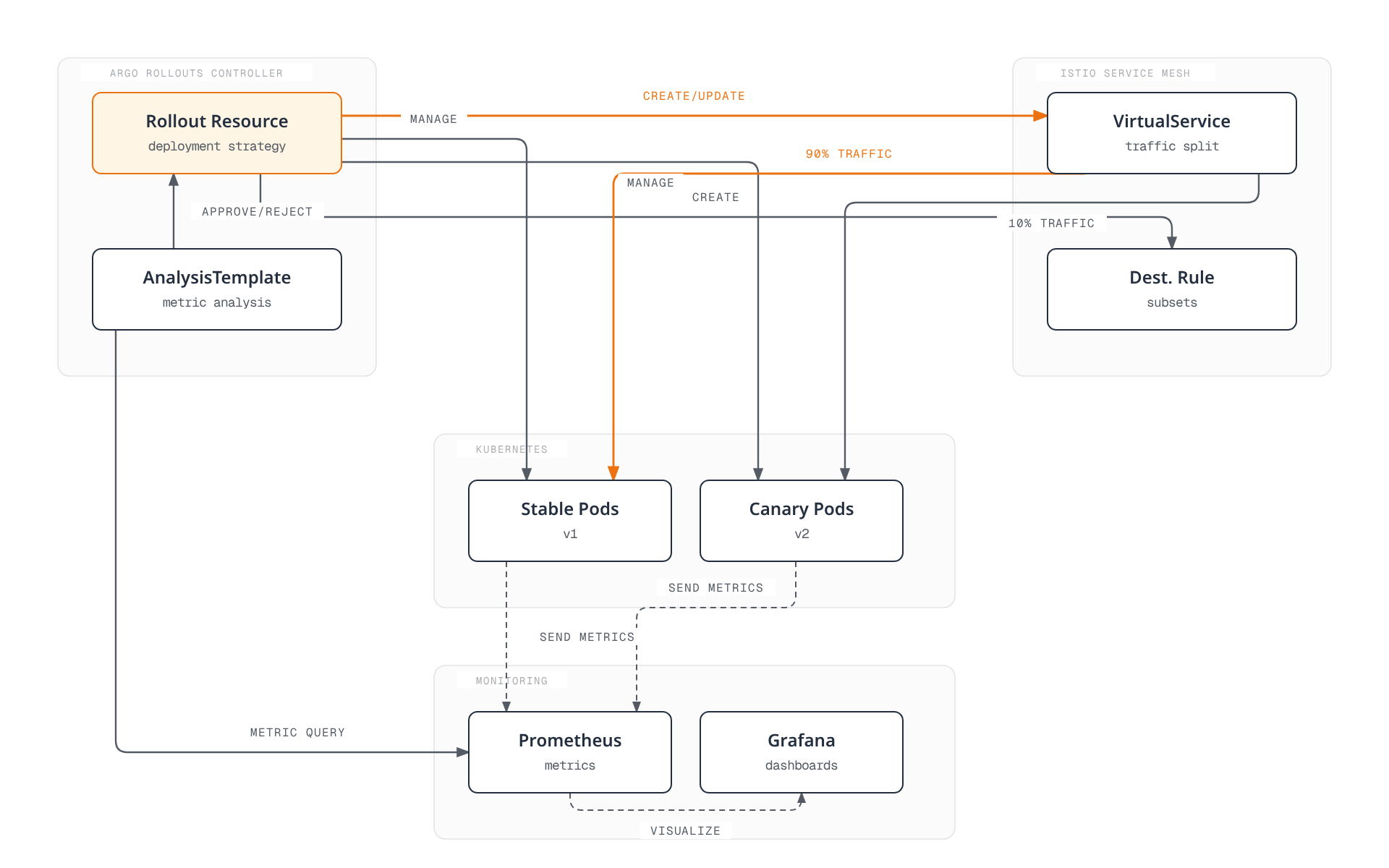 Argo Rollouts manages the VirtualService, DestinationRule, and pod versions while AnalysisTemplate queries Prometheus metrics to approve or reject the canary rollout.