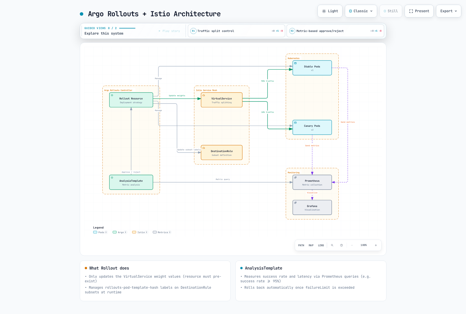Argo Rollouts manages the VirtualService, DestinationRule, and pod versions while AnalysisTemplate queries Prometheus metrics to approve or reject the canary rollout.