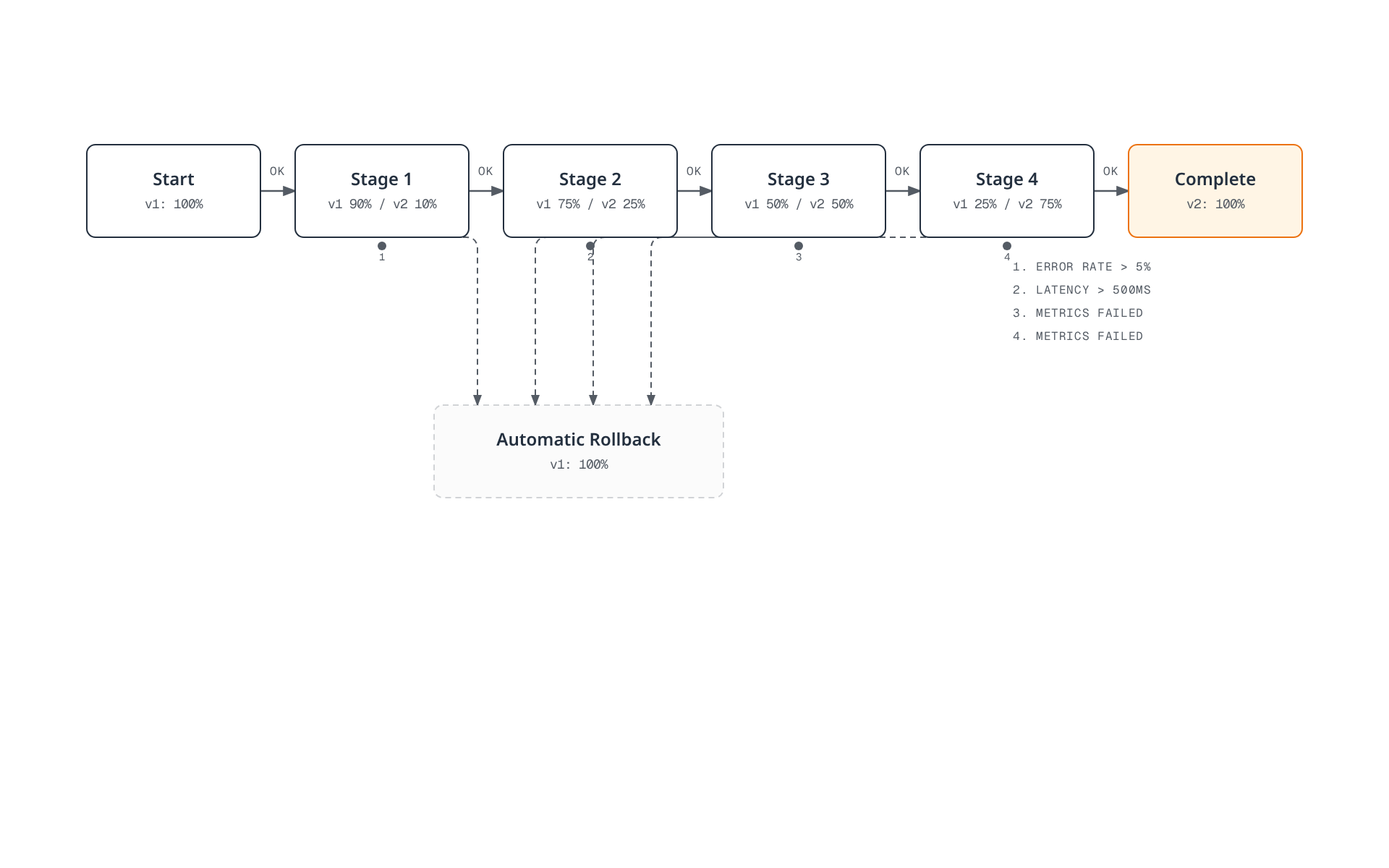 A canary rollout advances traffic to the new version in stages from 10 to 75 percent, and any stage that fails its error-rate, latency, or metrics check automatically rolls back to 100 percent of the stable version.