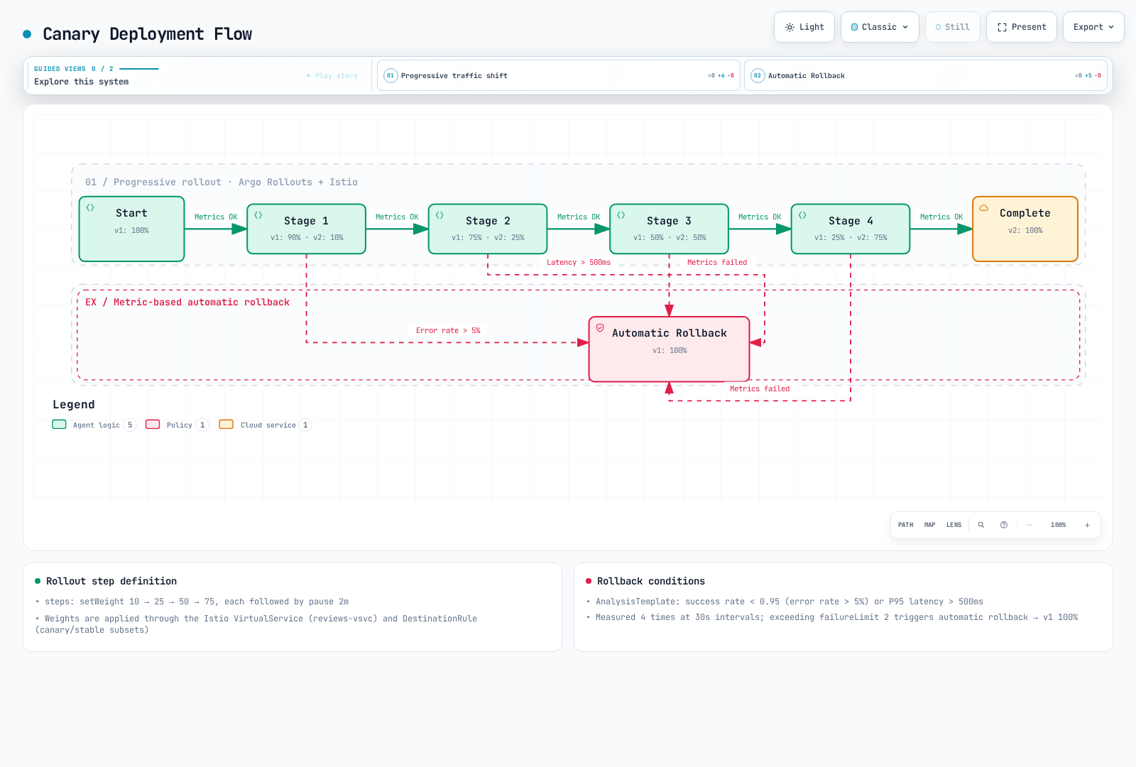 A canary rollout advances traffic to the new version in stages from 10 to 75 percent, and any stage that fails its error-rate, latency, or metrics check automatically rolls back to 100 percent of the stable version.
