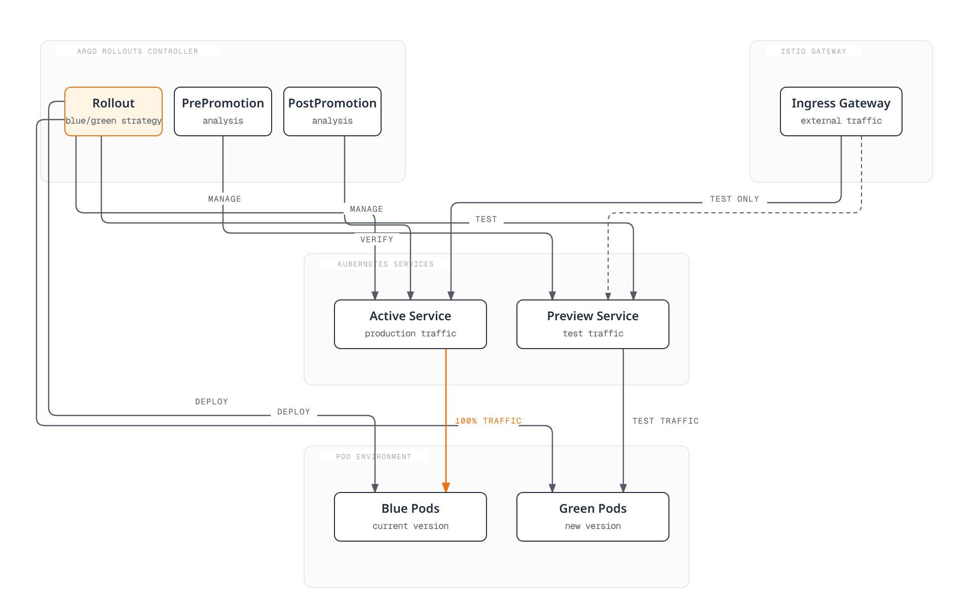 Argo Rollouts deploys Green pods alongside Blue, tests them through the Preview Service, and instantly switches all production traffic from Blue to Green on the Active Service once verification passes.