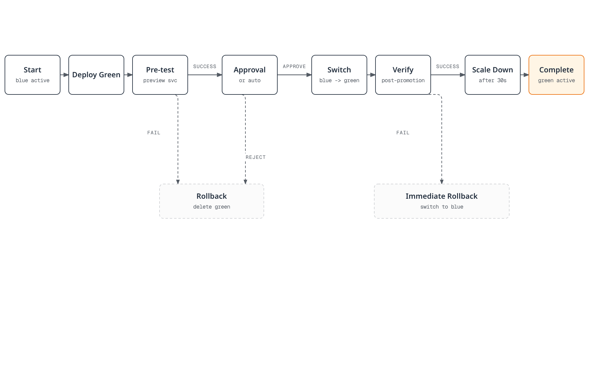 A blue/green deployment deploys the green version, pre-tests it on the preview service, requires approval before switching production traffic, and rolls back to blue automatically if any pre-test, approval, or post-verification step fails.