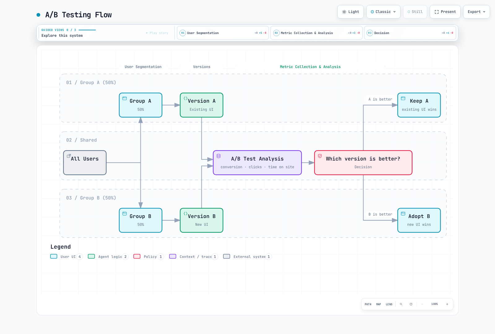 Users are split evenly between Version A and Version B, their engagement metrics feed a shared analysis, and the winning version is decided and kept or adopted.