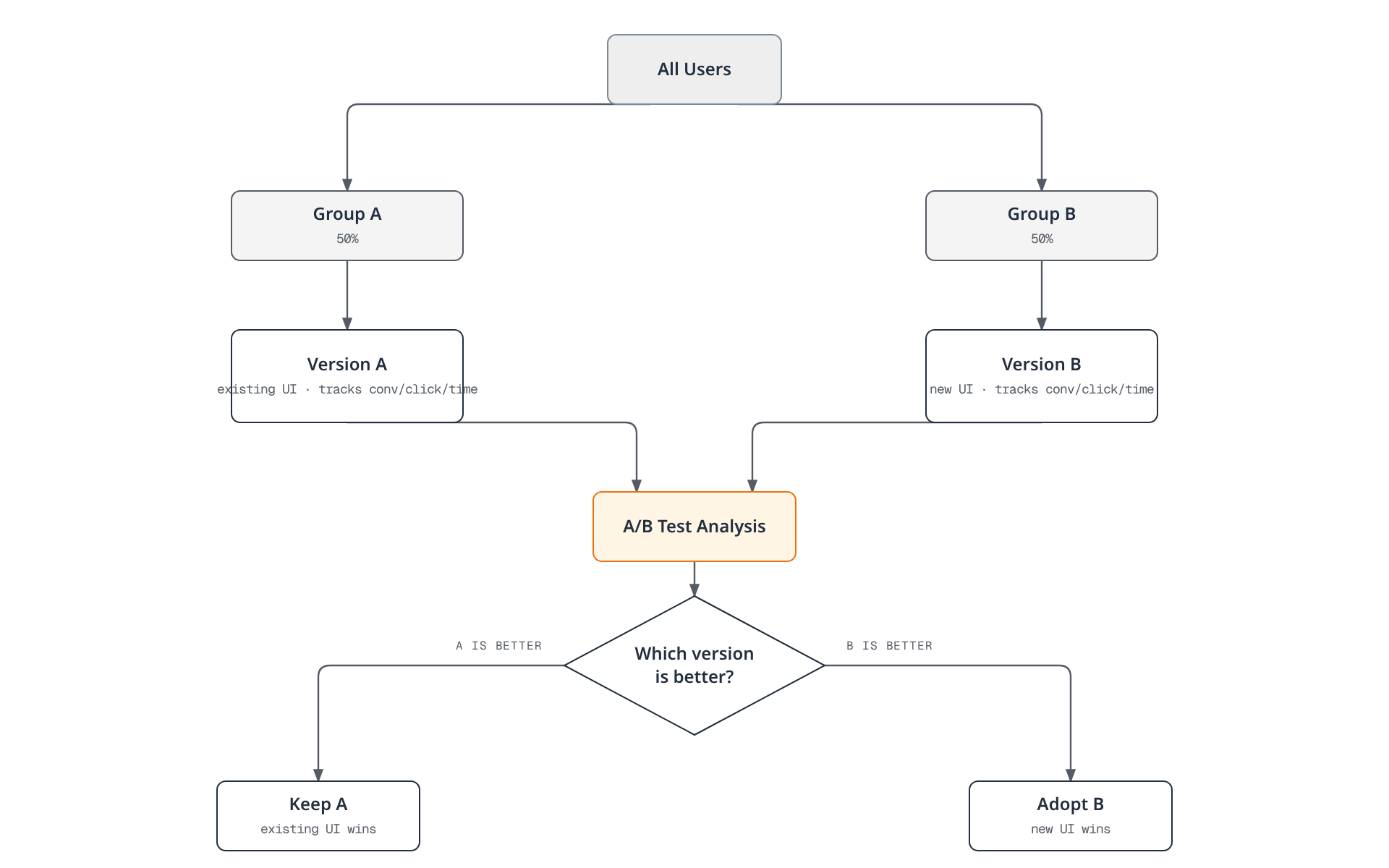 Users are split evenly between Version A and Version B, their engagement metrics feed a shared analysis, and the winning version is decided and kept or adopted.