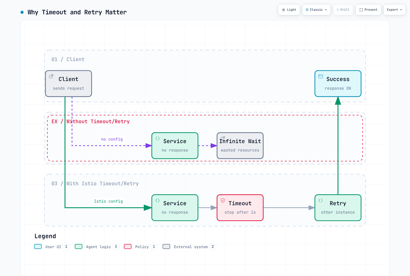 Without timeout/retry the client waits forever on an unresponsive service and wastes resources; with Istio timeout/retry it stops after 1s, retries another instance, and succeeds.