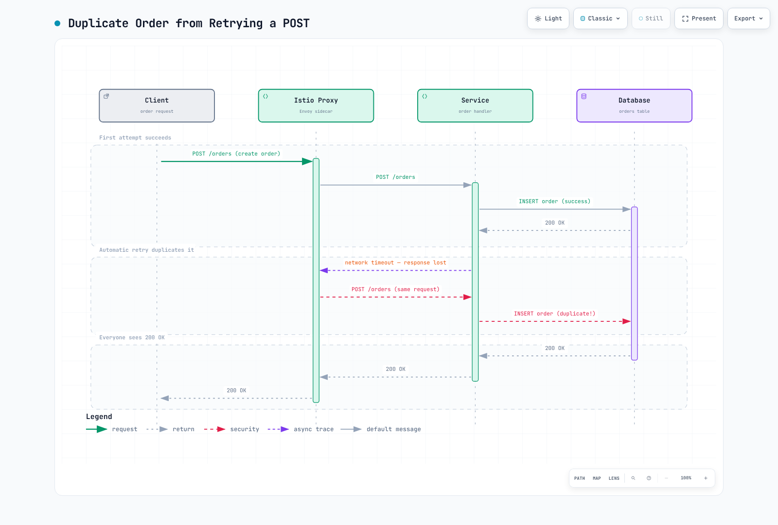A POST order actually succeeds, but the lost response makes the Istio proxy retry automatically, creating a duplicate order while everyone sees 200 OK.