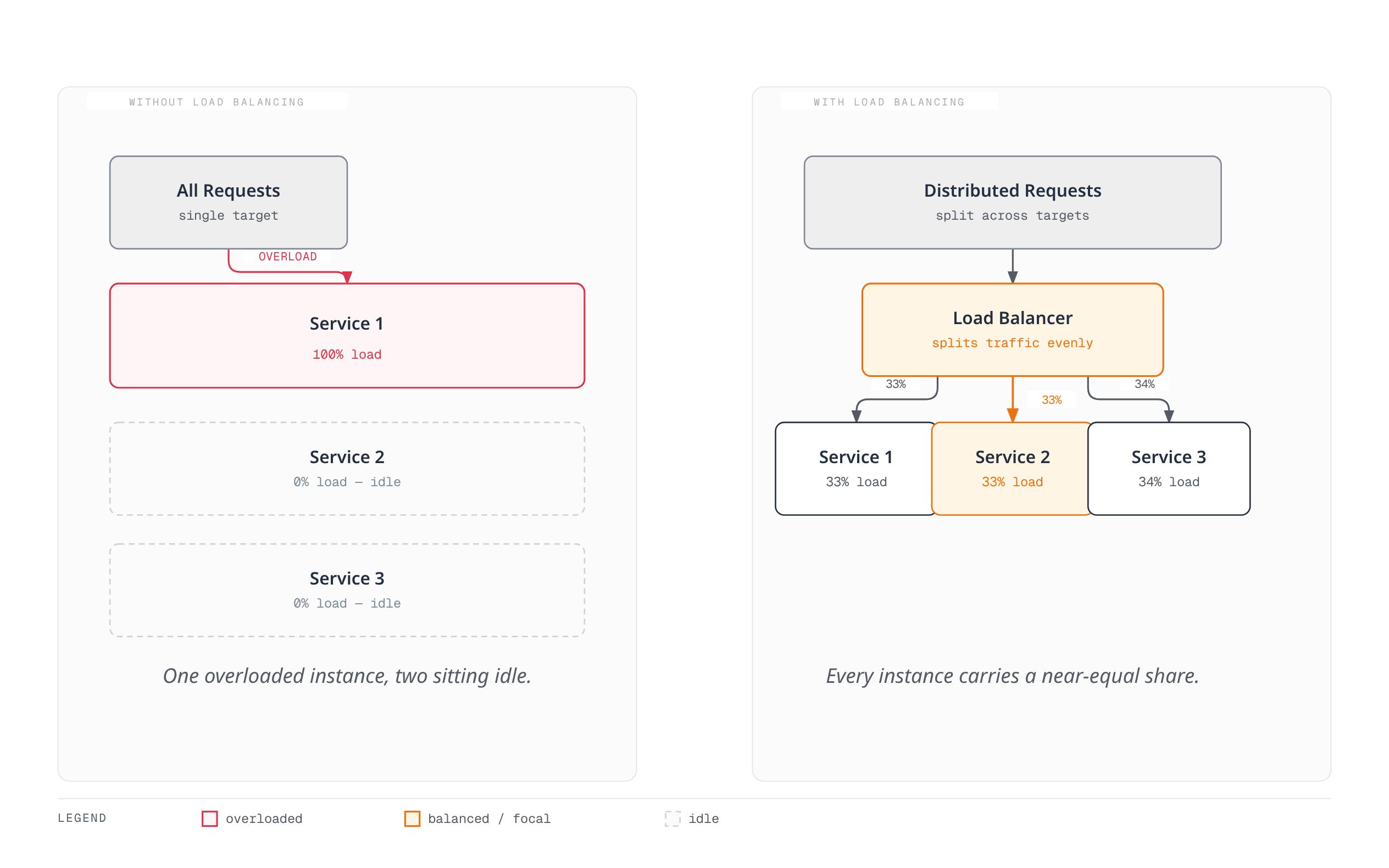 Without load balancing, all requests hit one service until it is fully loaded while two others sit idle; with a load balancer in front, the same requests are split evenly so every service carries a similar share of the load.