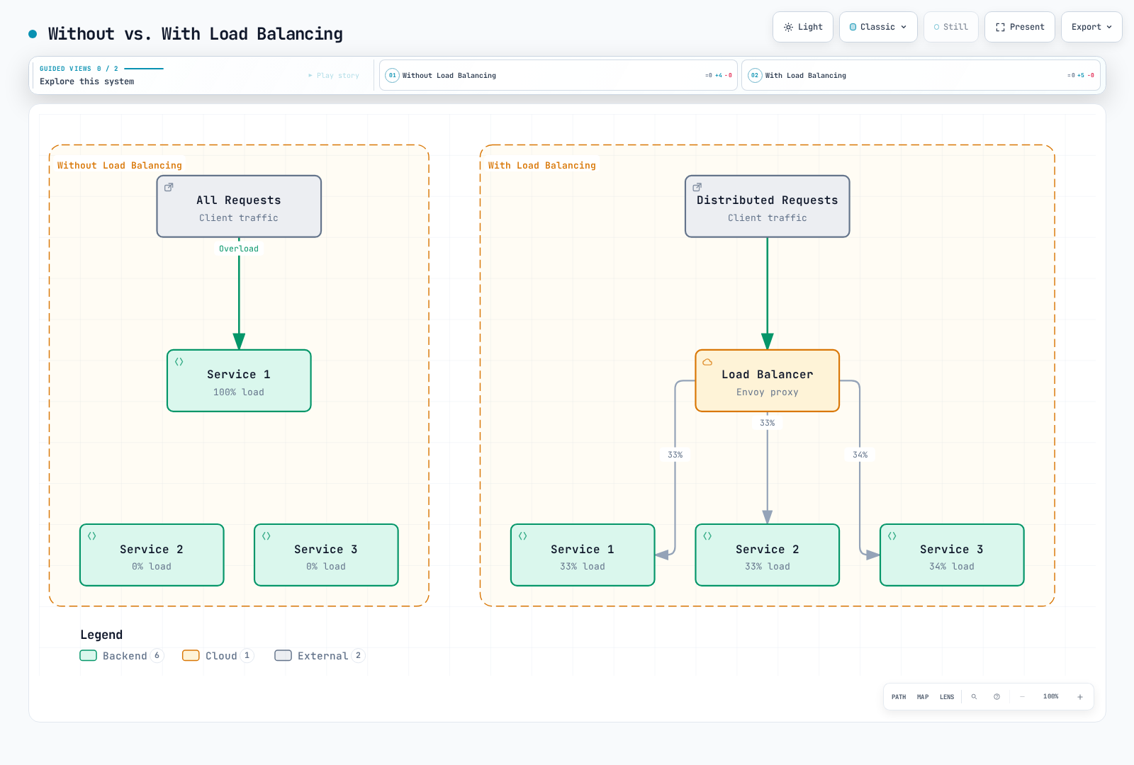 Without load balancing, all requests hit one service until it is fully loaded while two others sit idle; with a load balancer in front, the same requests are split evenly so every service carries a similar share of the load.