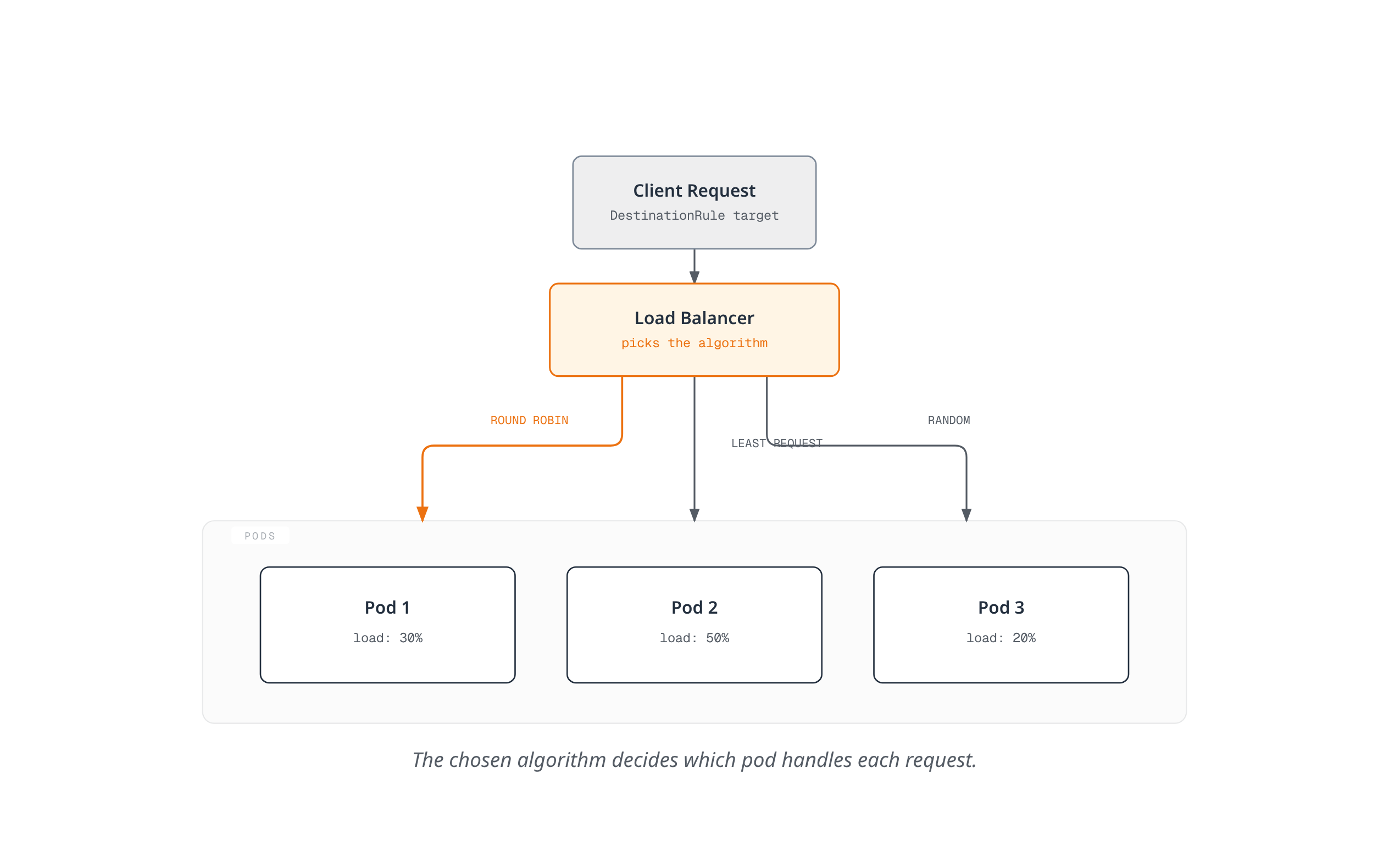 A client request reaches Istio's load balancing algorithm, which picks one of three pods with different current loads using round robin, least request, or random selection.