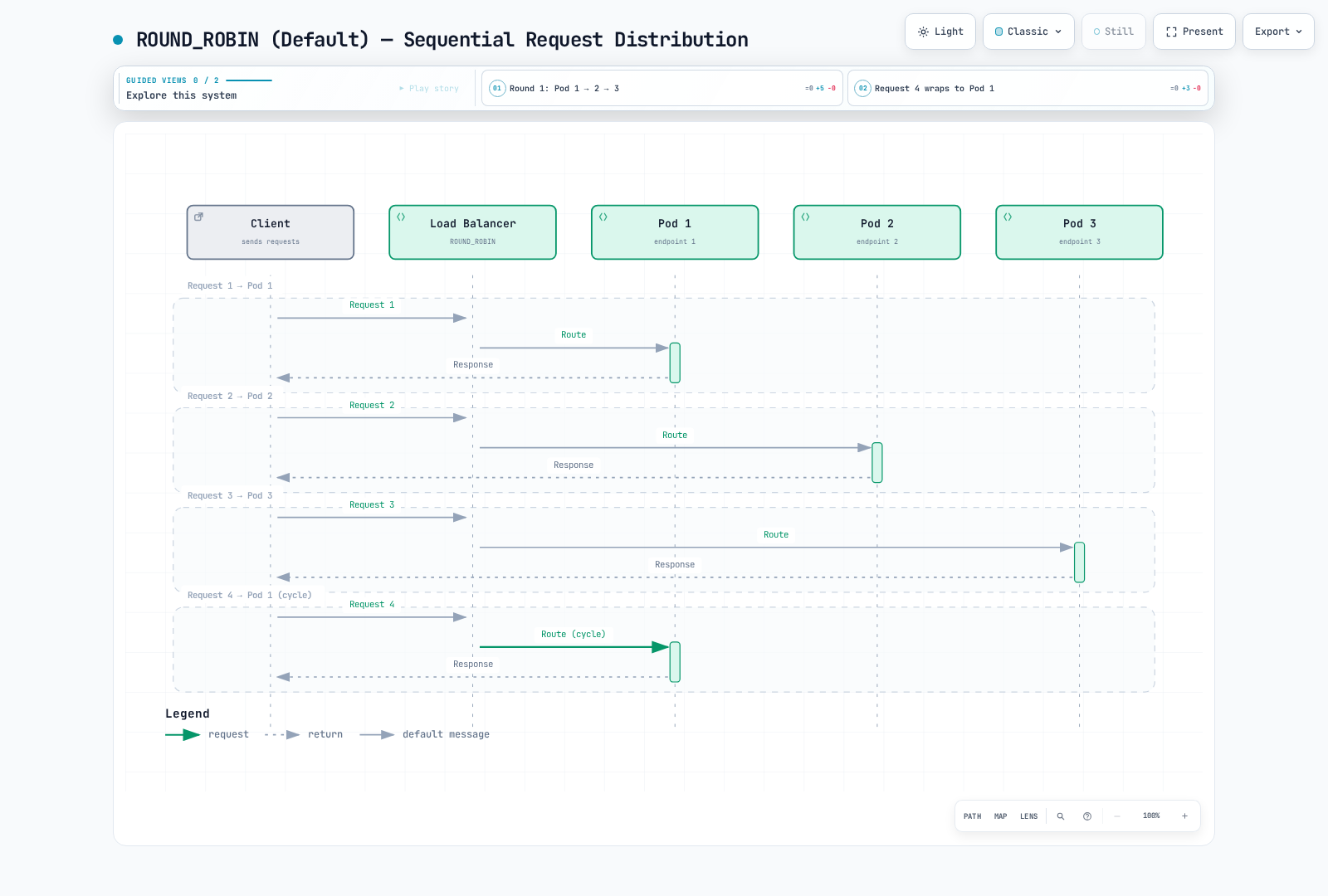 Four sequential client requests are routed by the load balancer to pod 1, pod 2, pod 3, and then back to pod 1, cycling through the endpoints in order under the ROUND_ROBIN algorithm.