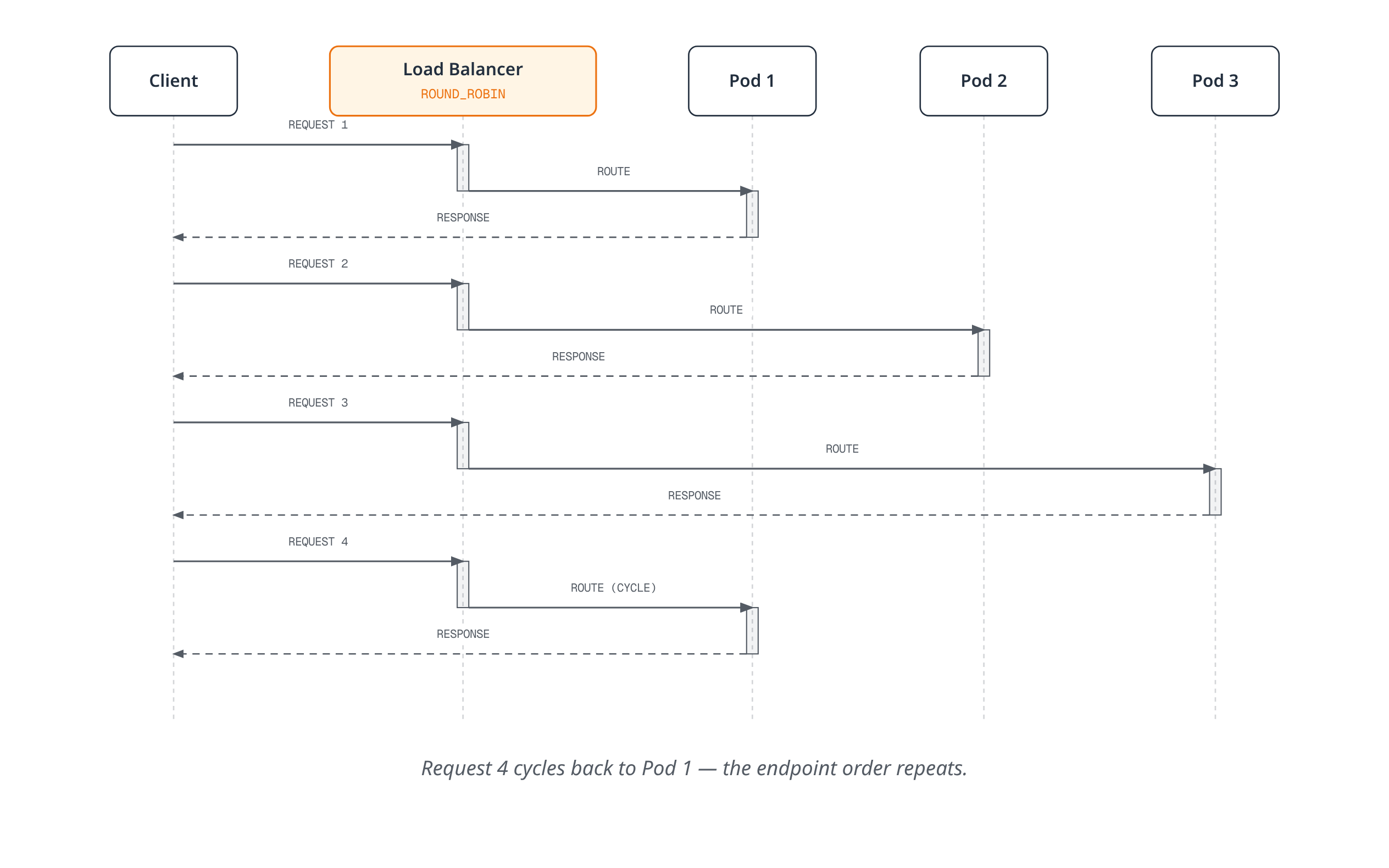 Four sequential client requests are routed by the load balancer to pod 1, pod 2, pod 3, and then back to pod 1, cycling through the endpoints in order under the ROUND_ROBIN algorithm.