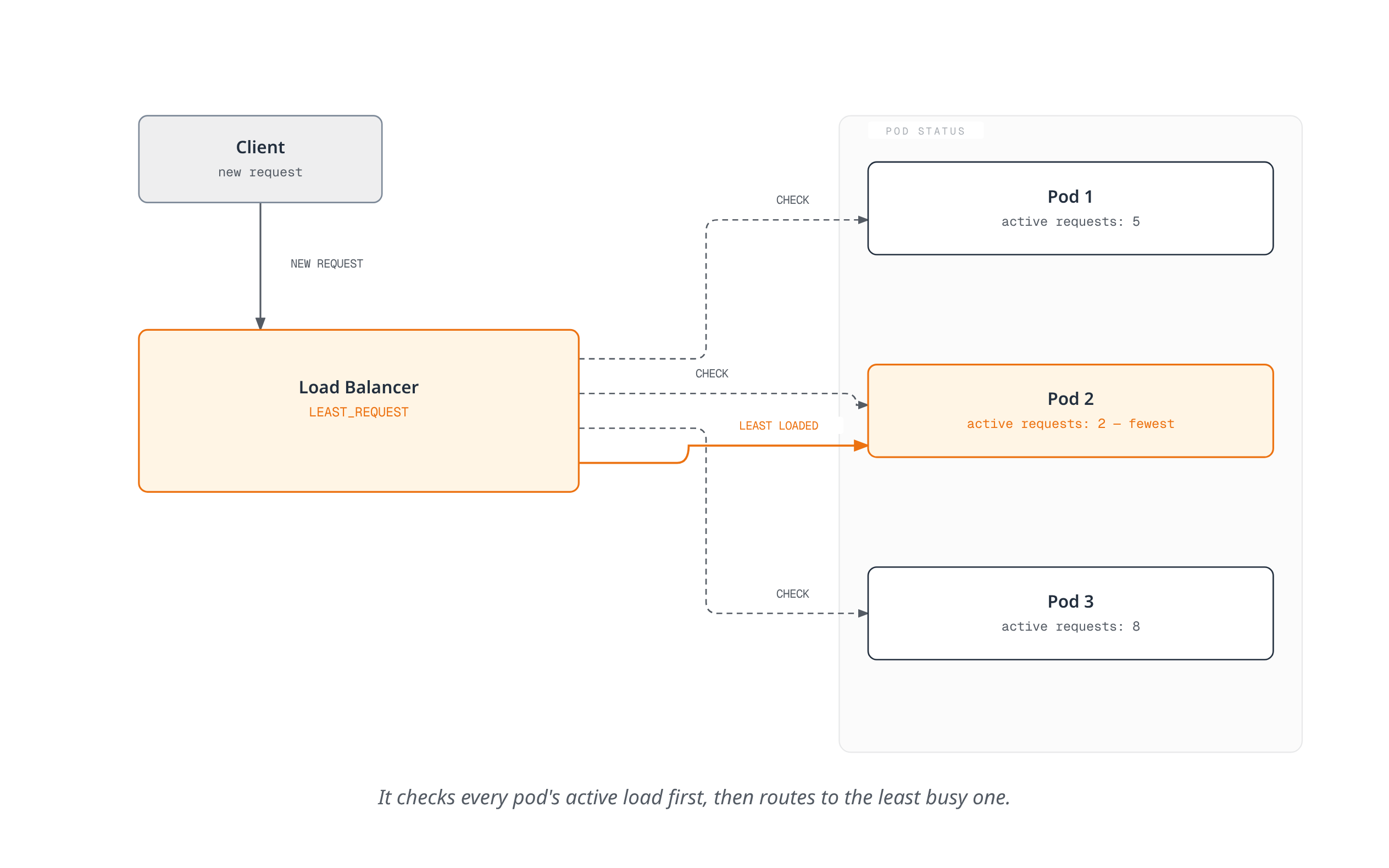 Before routing a new request, the load balancer checks the active request count on every pod and sends the request to the one with the fewest active requests.