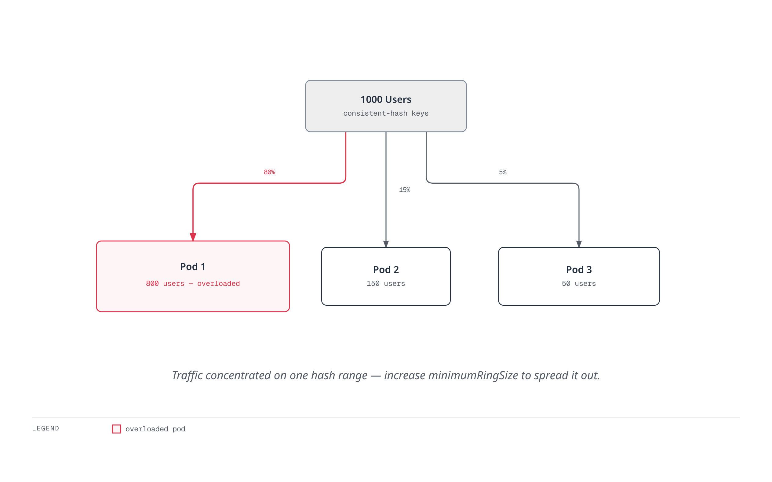 When too many users hash to the same range, one pod can end up carrying most of the traffic while the others stay nearly empty — a risk specific to consistent-hash load balancing.