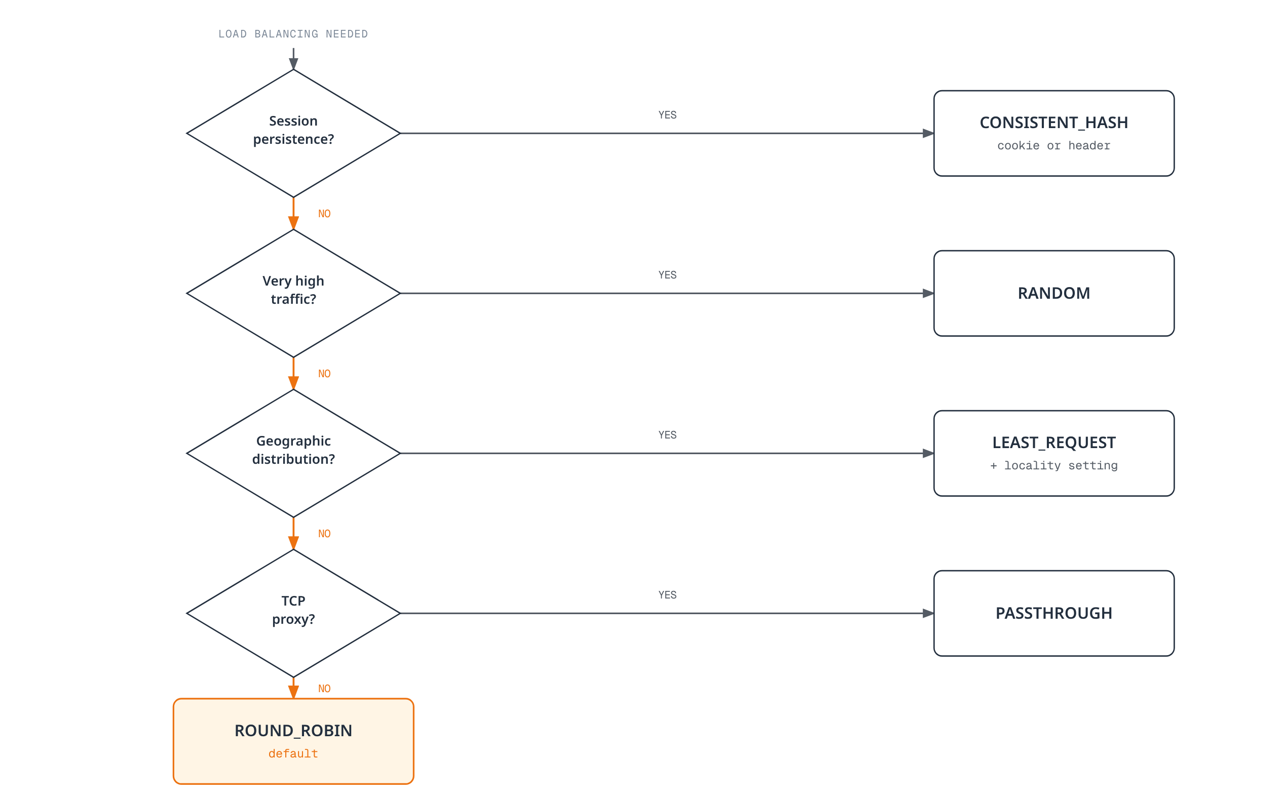Choosing a load-balancing algorithm by asking, in order, whether session persistence, very high traffic, or geographic distribution is required, and whether the workload is a TCP proxy, falling through to ROUND_ROBIN by default.