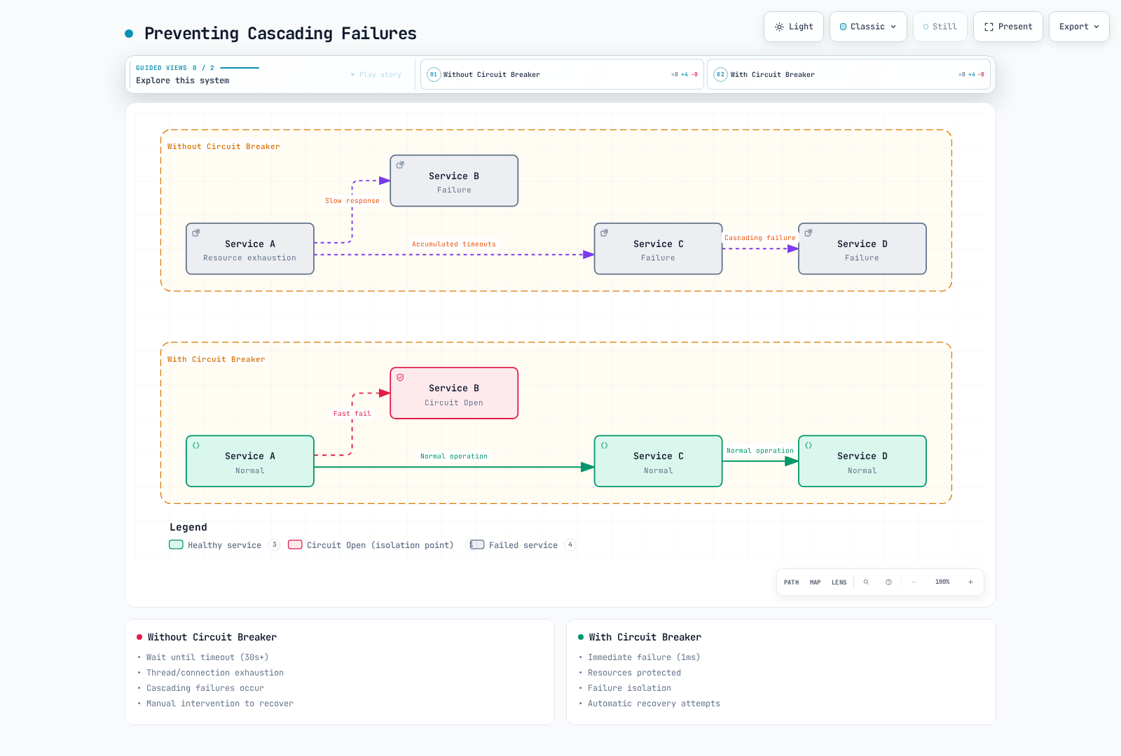 Comparison of a microservice chain without a circuit breaker, where Service A's timeouts against failed Service B exhaust its resources and cascade into failures at Service C and D, and with one, where calls to B fail fast while C and D stay healthy.