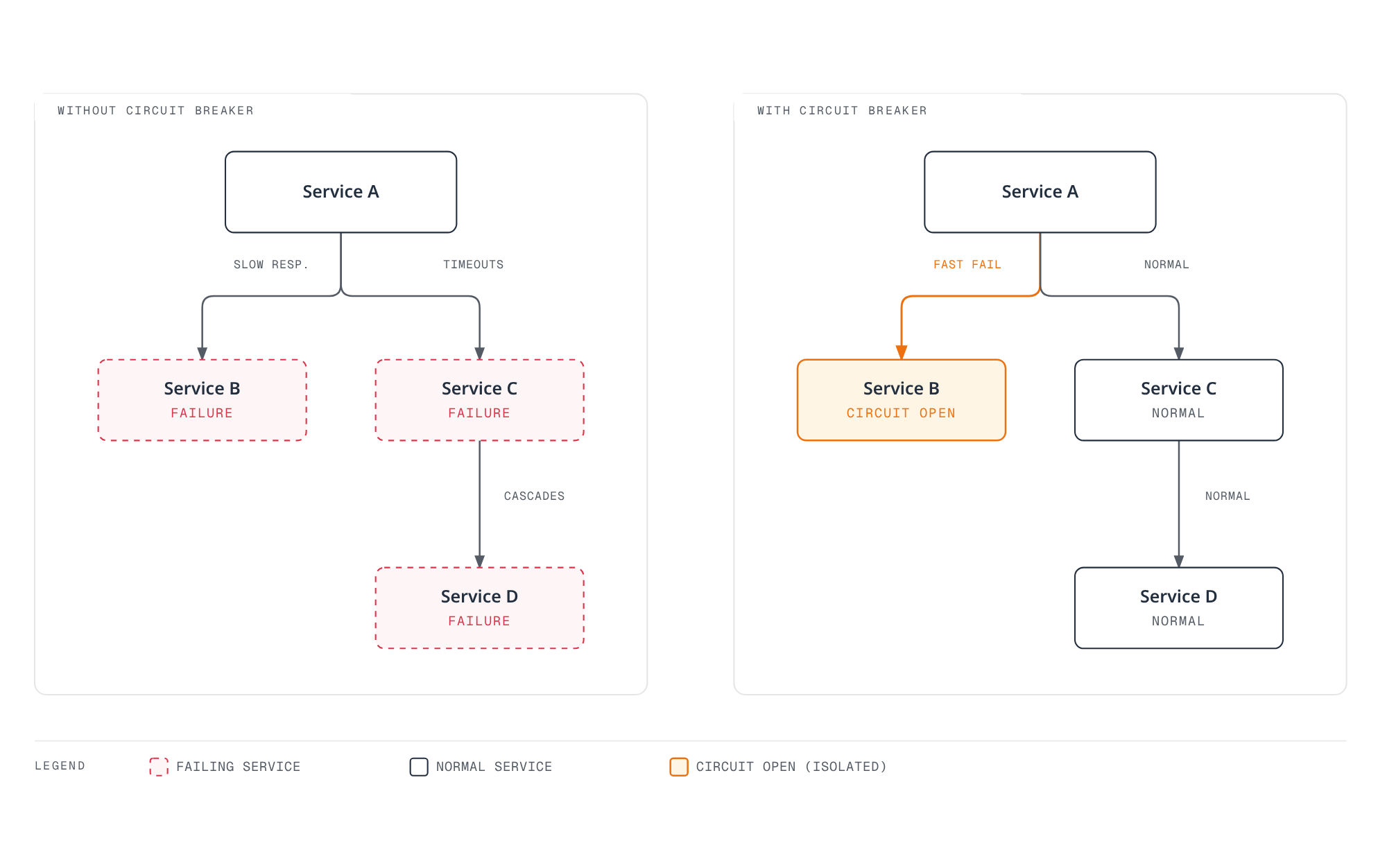 Flowchart contrasting a microservice chain without a circuit breaker, where Service A's slow response and timeouts cascade into failures at Service B, C, and D, against the same chain with a circuit breaker, where Service B fast-fails and enters an open circuit while Service C and D continue operating normally.