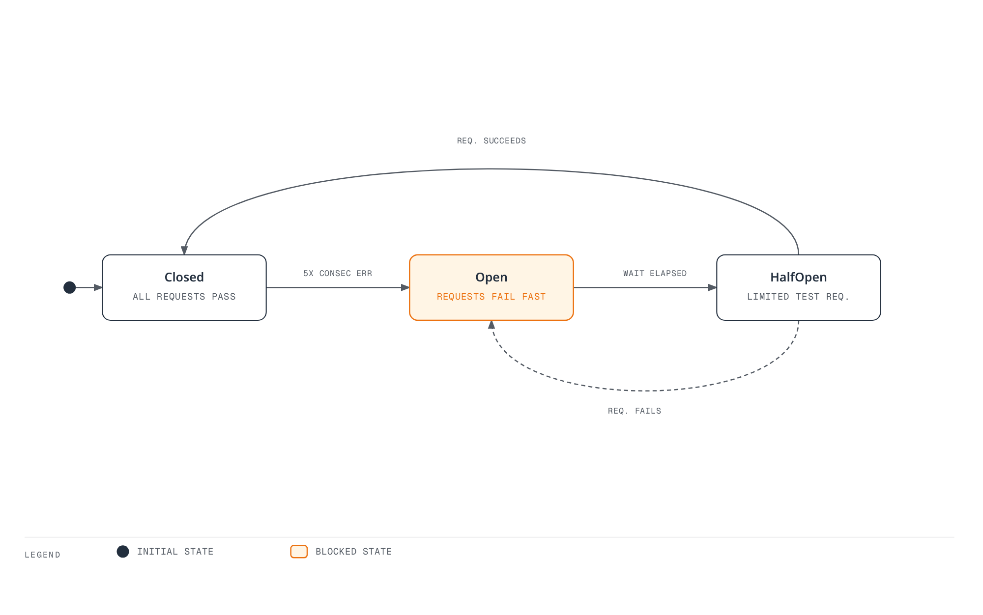 State machine showing the circuit breaker cycling from Closed (all requests pass) to Open (requests fail fast) once the consecutive-error threshold is exceeded, then to HalfOpen (limited test requests) after the wait time elapses, returning to Closed on success or back to Open on failure.