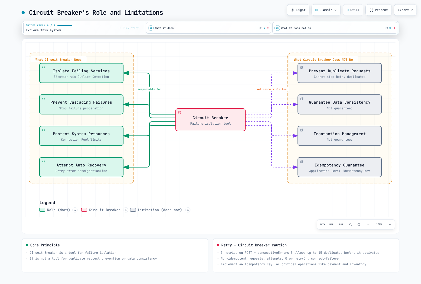 Circuit Breaker node linked to what it does — isolate failing services, prevent cascading failures, protect resources, attempt auto recovery — and, via dashed links, what it does not: duplicate prevention, data consistency, transactions, idempotency.