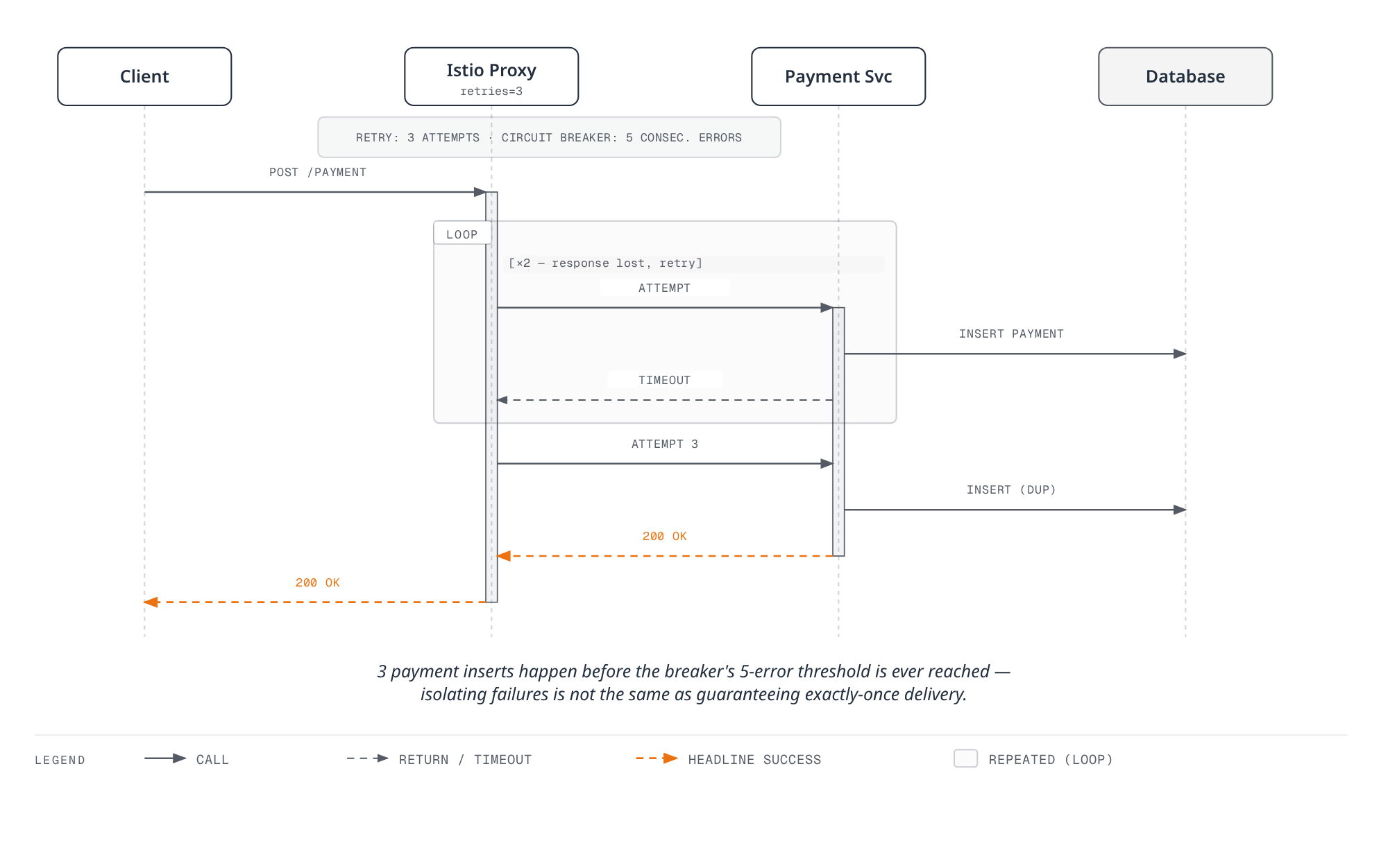 Sequence diagram showing a client's payment request retried after a timeout, each retry re-inserting the payment into the database, until the third attempt finally returns 200 OK — leaving three duplicate payment inserts even though the circuit breaker's five-consecutive-error threshold was never reached.