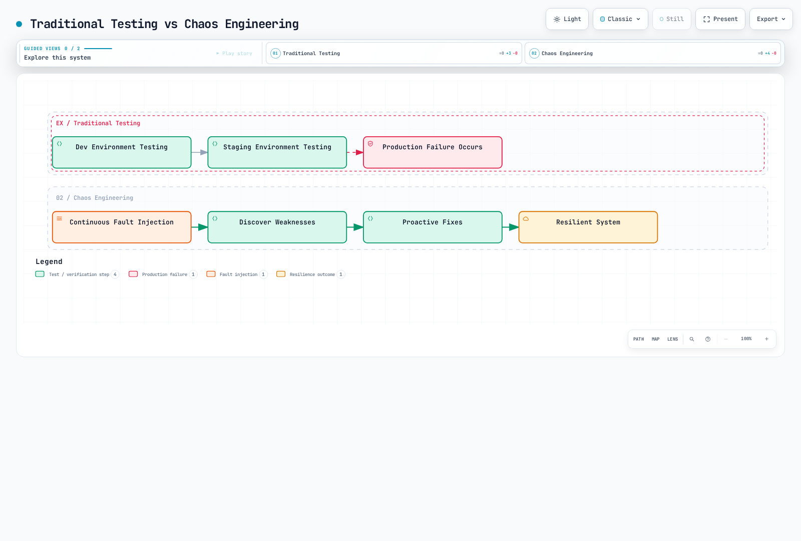 Side-by-side workflow showing how traditional testing moves from dev and staging into a production failure, while Chaos Engineering continuously injects faults to discover weaknesses, fix them proactively, and reach a resilient system.