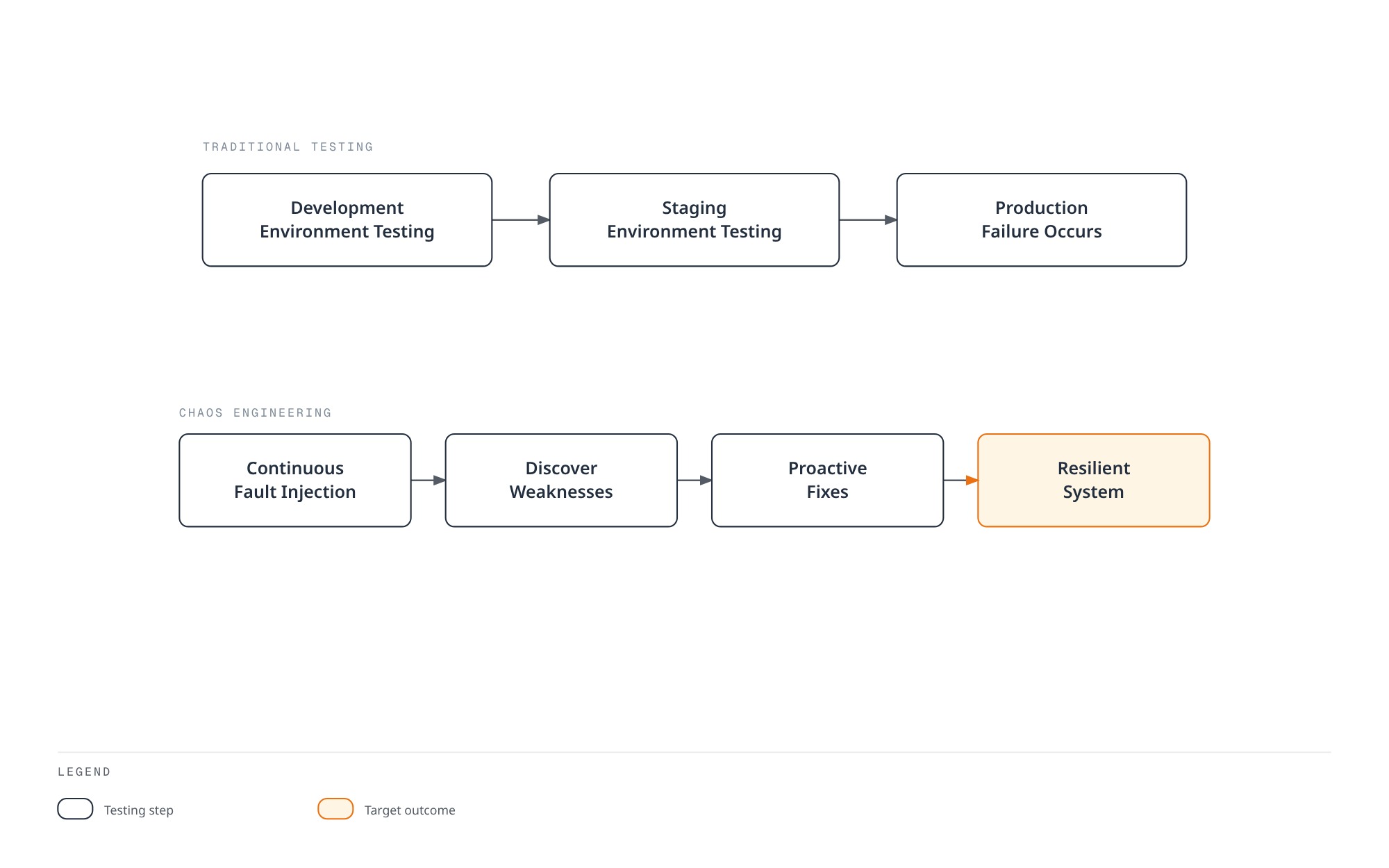 Comparison flowchart showing how traditional testing only surfaces failures in production, while chaos engineering continuously injects faults to discover weaknesses and build a resilient system.