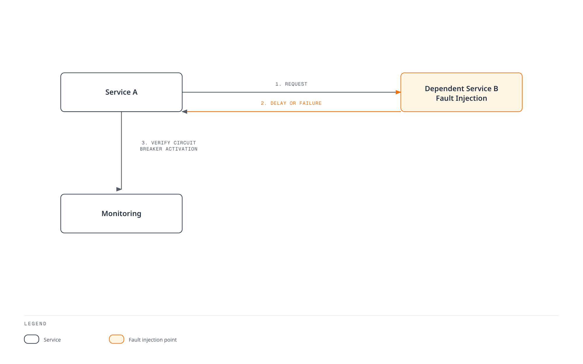 Flowchart showing a service sending a request into a fault-injected dependency, receiving delay or failure back, and reporting to monitoring to confirm the circuit breaker activated.