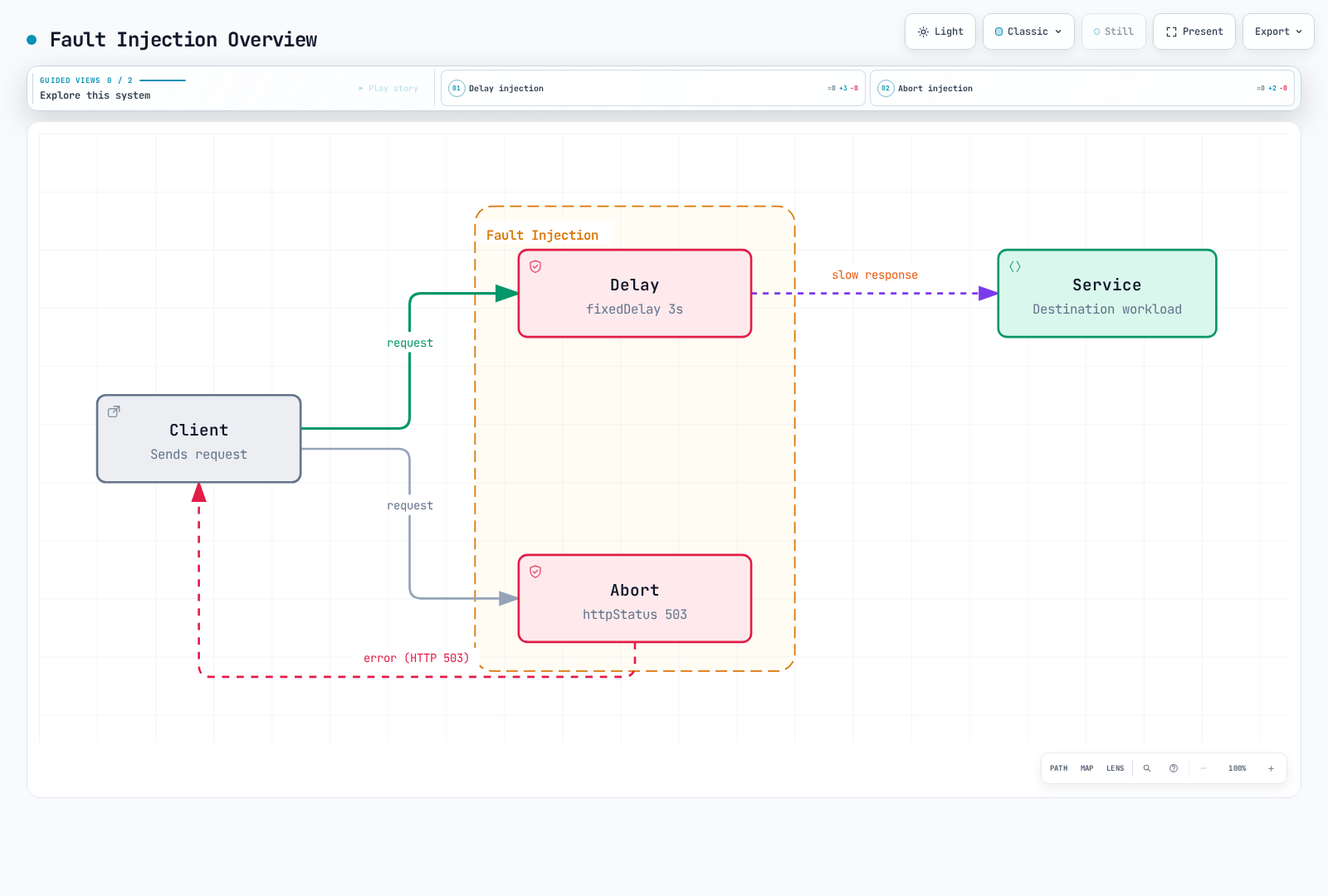 Diagram showing a client's request either delayed 3 seconds inside the Fault Injection zone before reaching the service slowly, or aborted so an HTTP 503 error returns straight to the client.