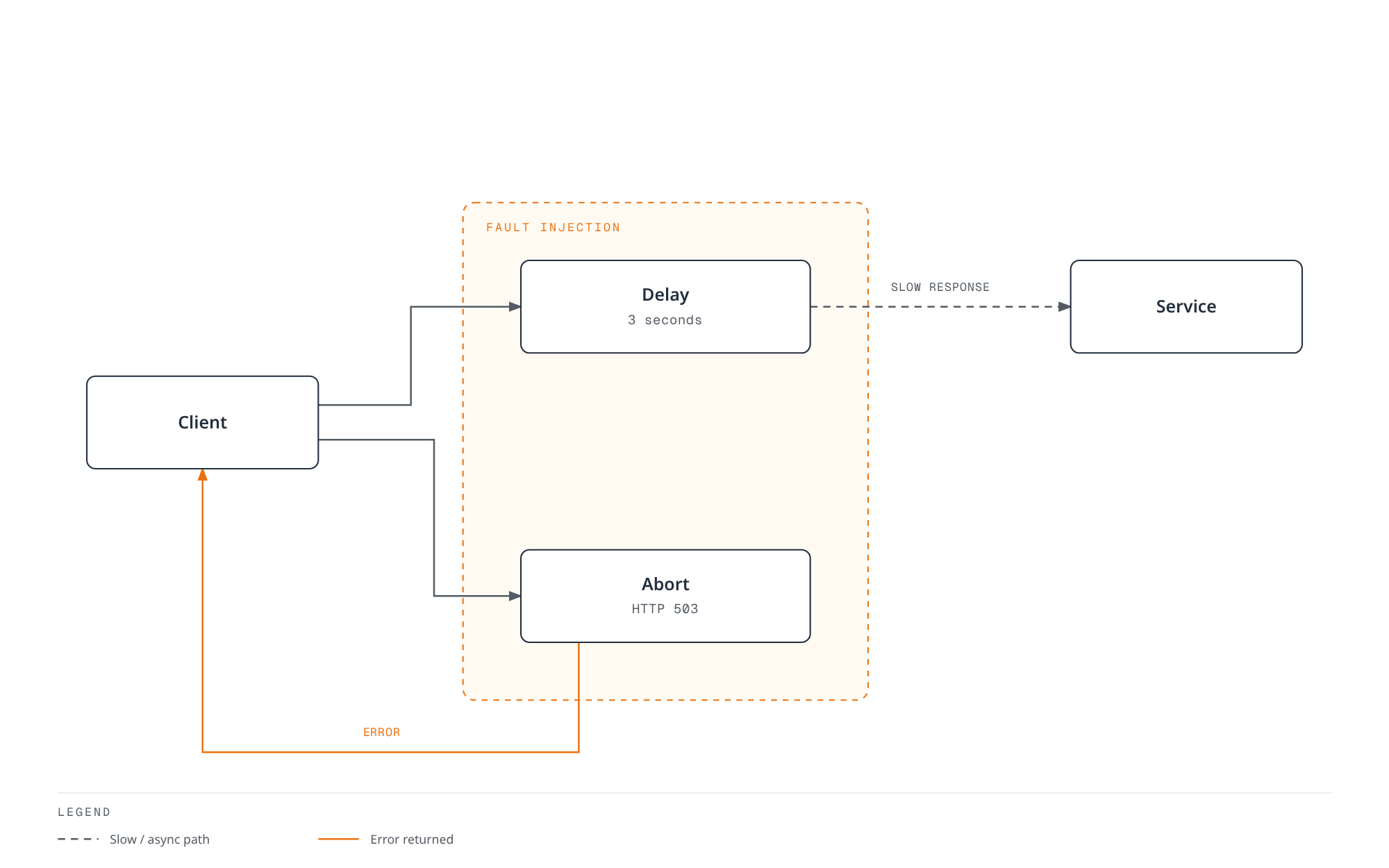 Flowchart showing a client's request split into a delay path that reaches the service slowly and an abort path that returns an immediate error, both defined inside a fault injection zone.