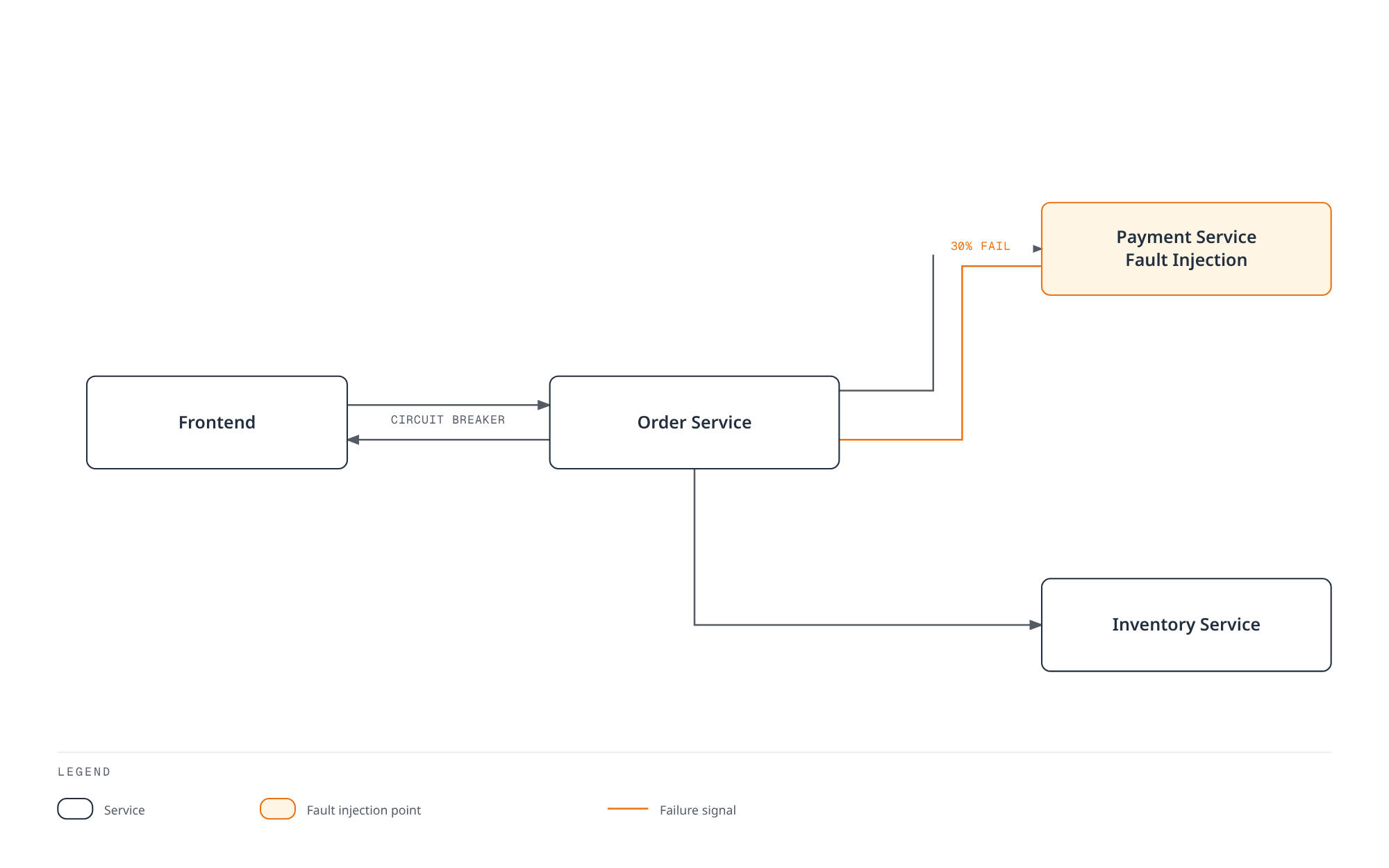 Flowchart showing a request path from frontend through order service to a fault-injected payment service, where a 30% failure rate trips a circuit breaker that protects the frontend and lets inventory service keep operating normally.
