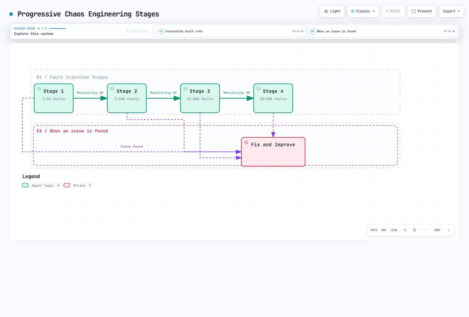Workflow showing four escalating fault-injection stages from 1% to 50%, each advancing to the next once monitoring is clean, with every stage falling back to a shared fix-and-improve step whenever an issue is found.