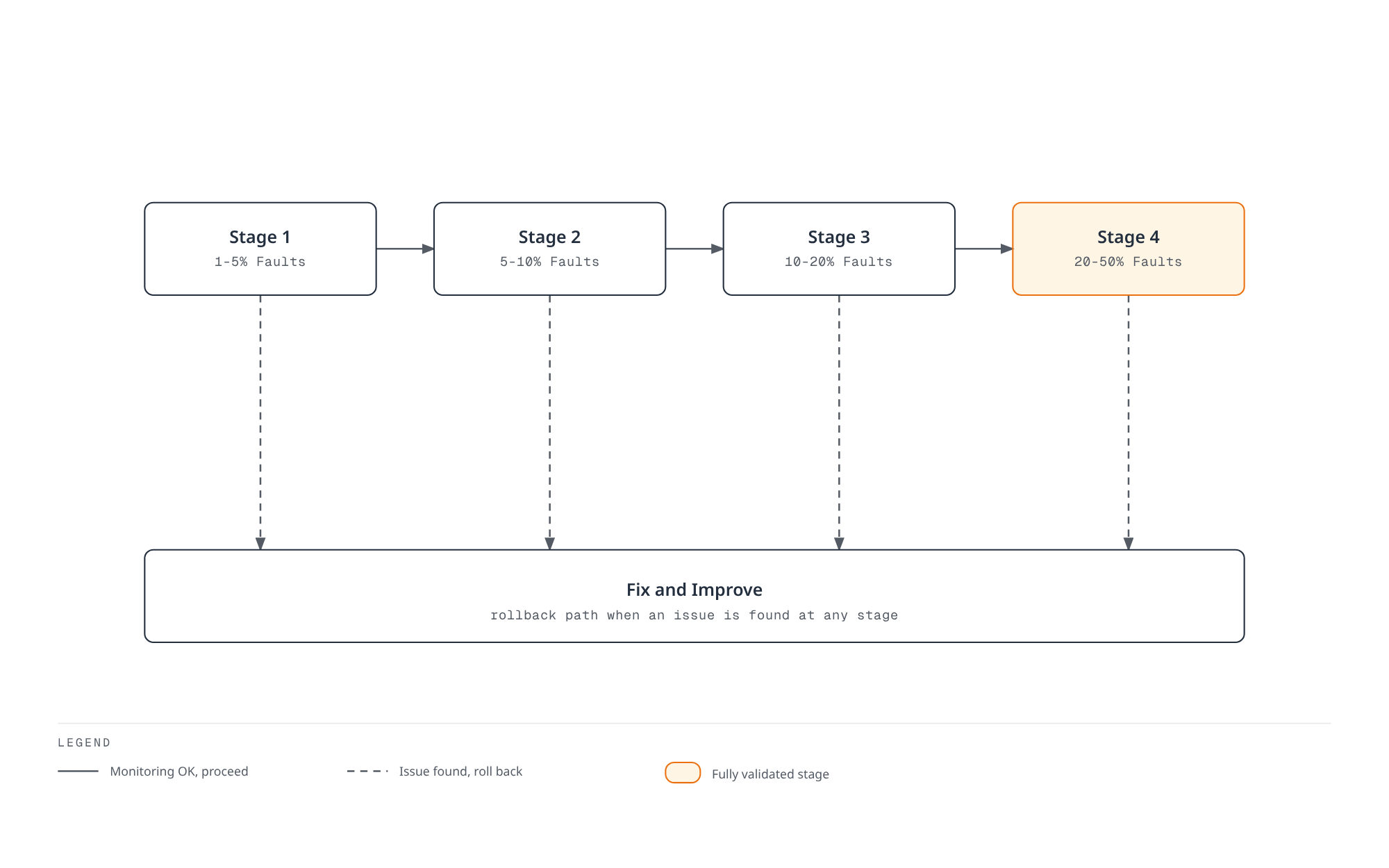 Flowchart showing four escalating fault-injection stages, each proceeding to the next once monitoring is clean, and each rolling back to a shared fix-and-improve step whenever an issue is found.