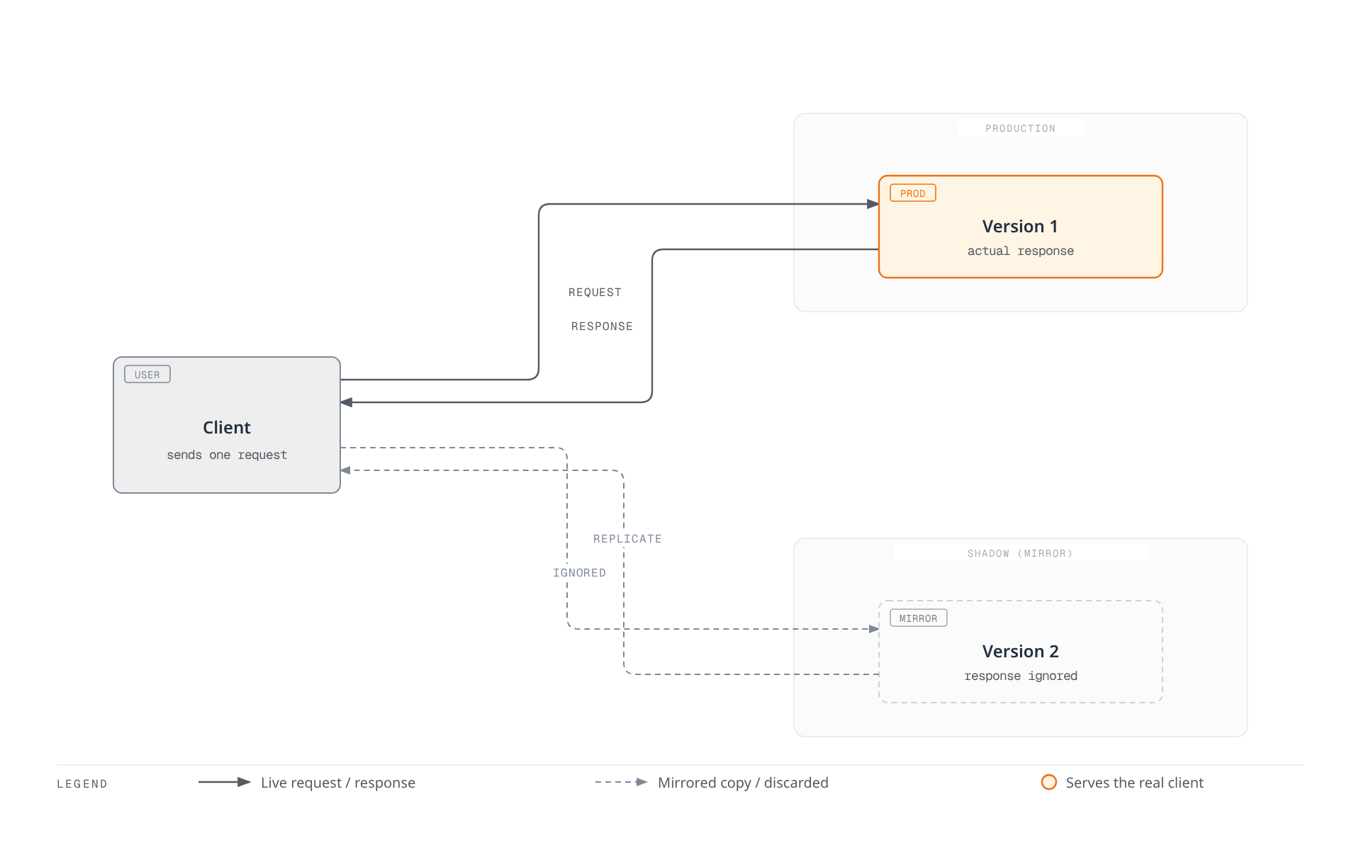 A client sends a request that Version 1 answers on the live path, while the same request is replicated to Version 2 in a shadow copy whose response is discarded and never reaches the client.