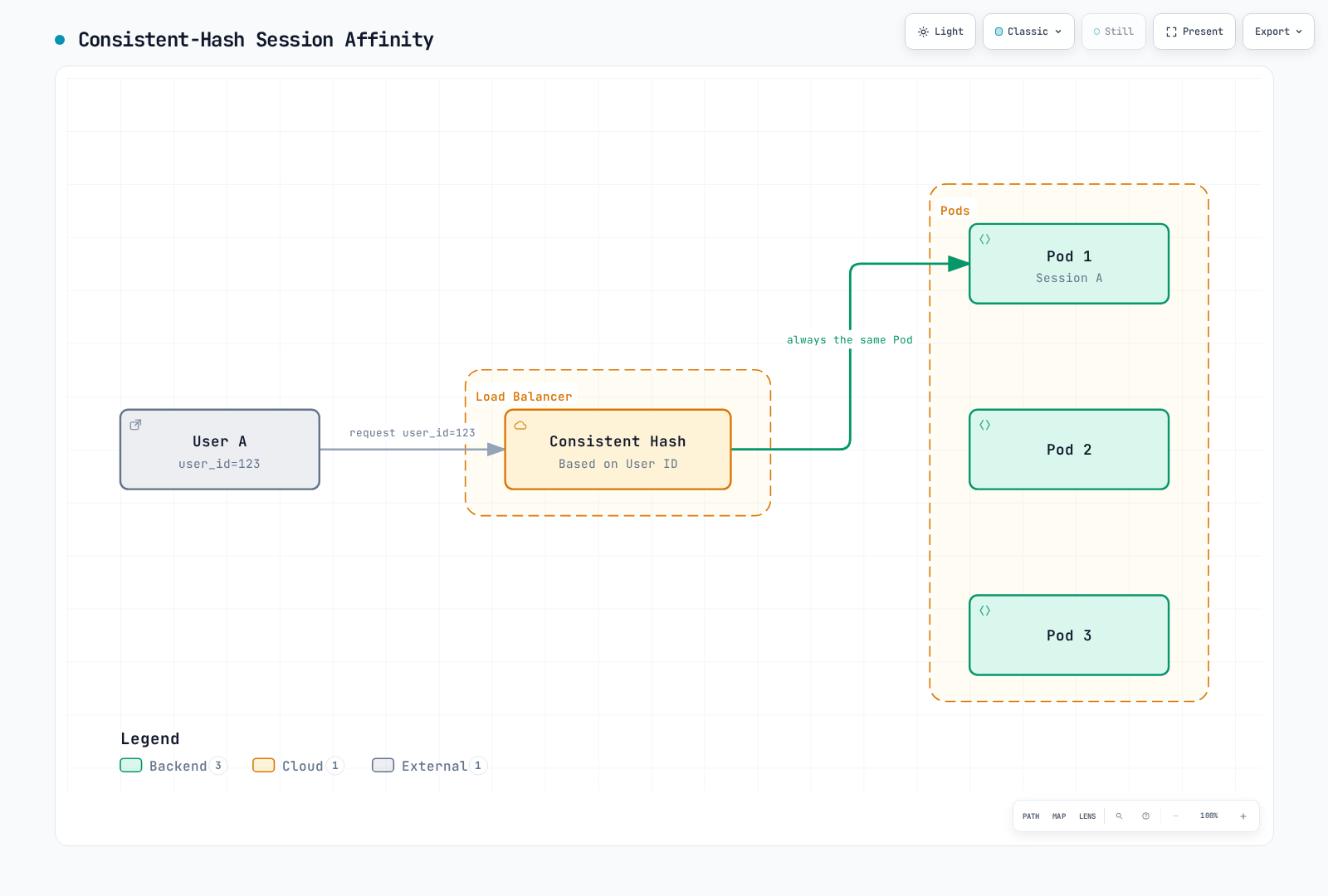 Diagram showing consistent-hash session affinity: a client request carrying a user ID is hashed by the load balancer and always routed to the same pod, while the other pod replicas remain unused for that session.