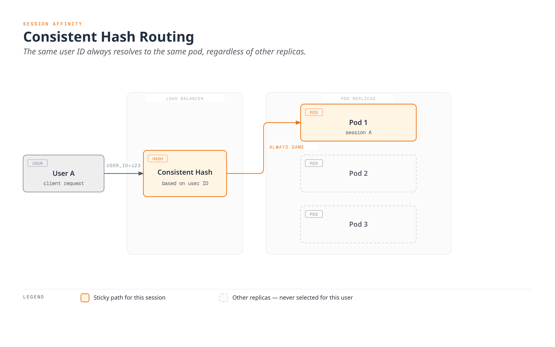 Diagram showing consistent-hash session affinity: a client request carrying a user ID is hashed by the load balancer and always routed to the same pod, while the other pod replicas remain unused for that session.