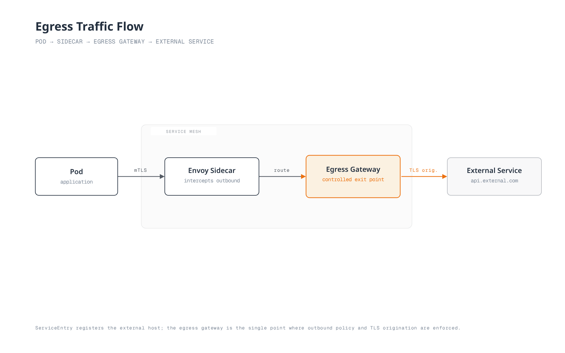 A pod inside the Istio service mesh sends outbound traffic through its Envoy sidecar proxy to the egress gateway, the single controlled exit point, which forwards the request on to an external service outside the mesh.