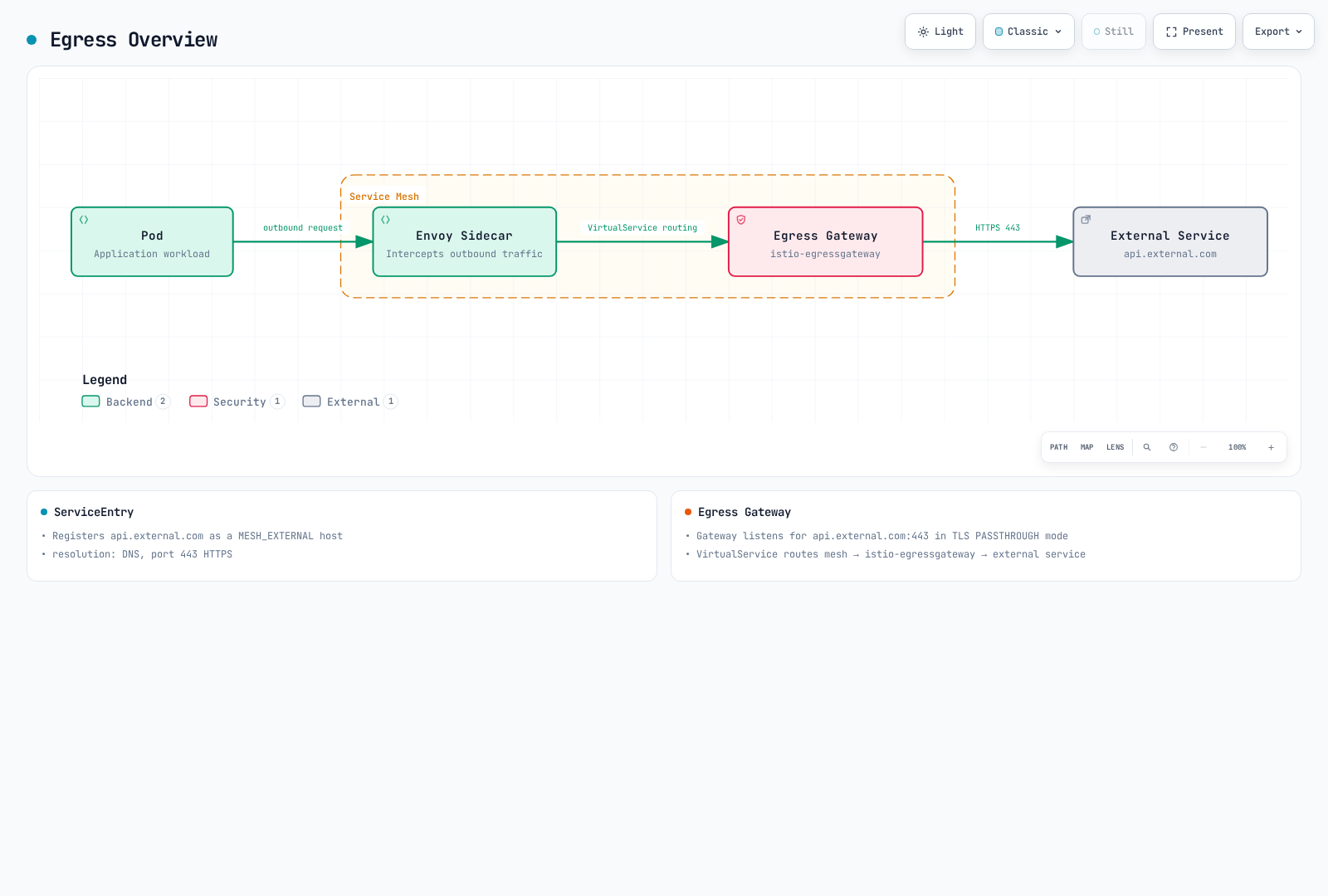 A pod's outbound traffic passes through its Envoy sidecar and the Istio egress gateway inside the service mesh before reaching the external service api.external.com.